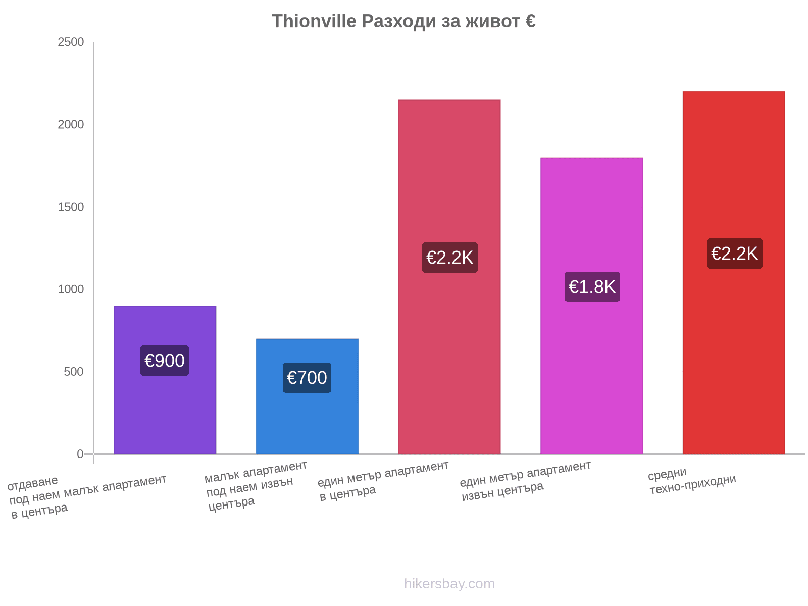 Thionville разходи за живот hikersbay.com