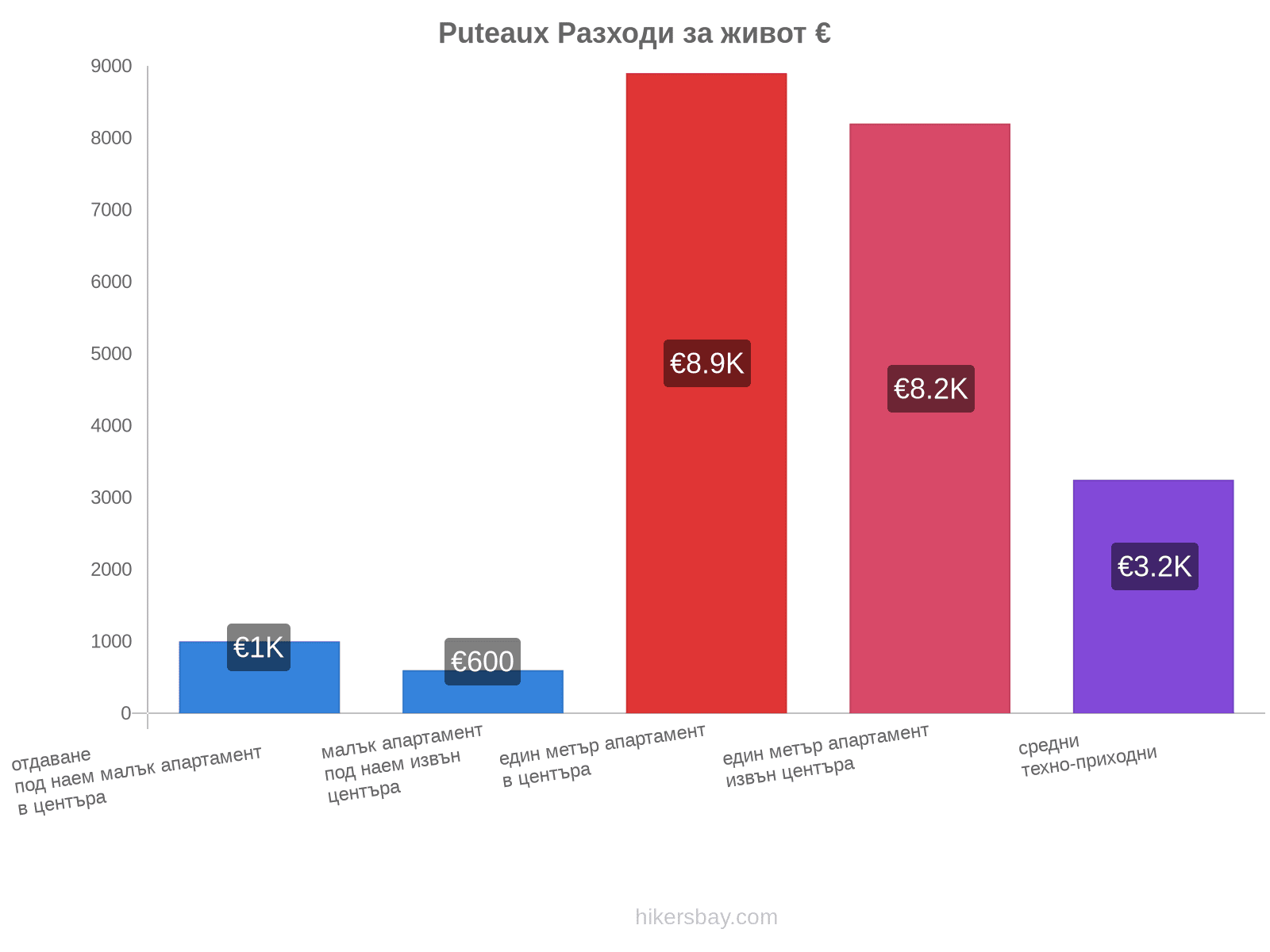 Puteaux разходи за живот hikersbay.com