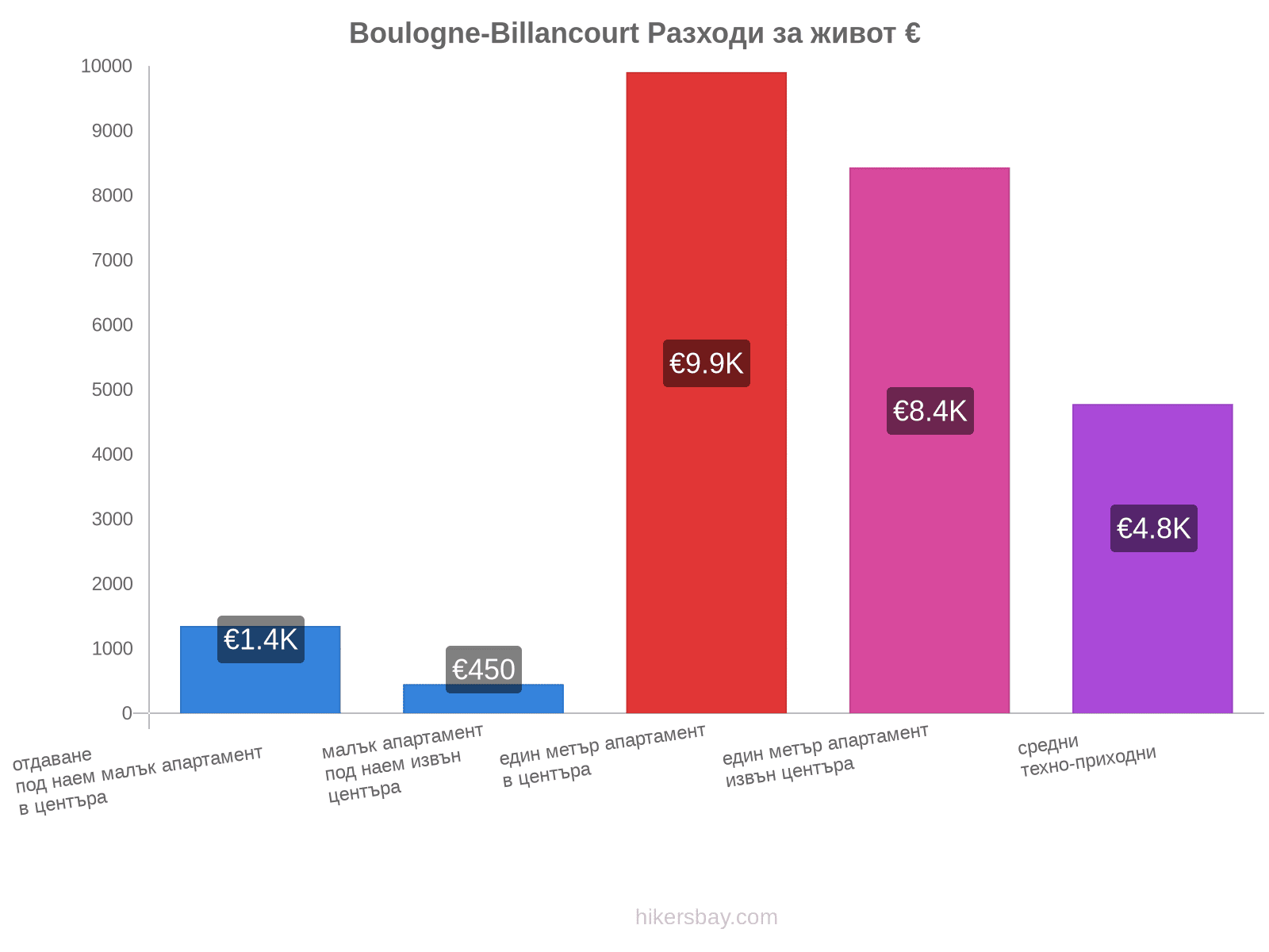 Boulogne-Billancourt разходи за живот hikersbay.com