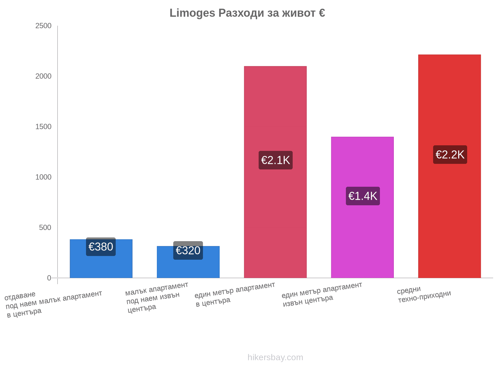 Limoges разходи за живот hikersbay.com