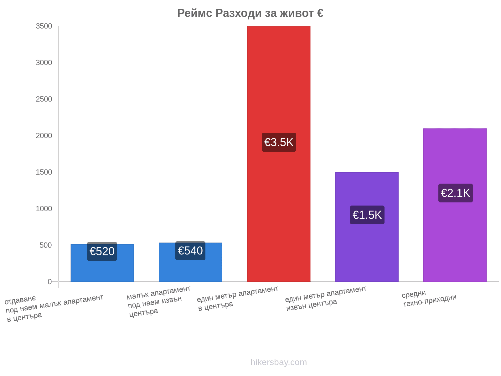 Реймс разходи за живот hikersbay.com