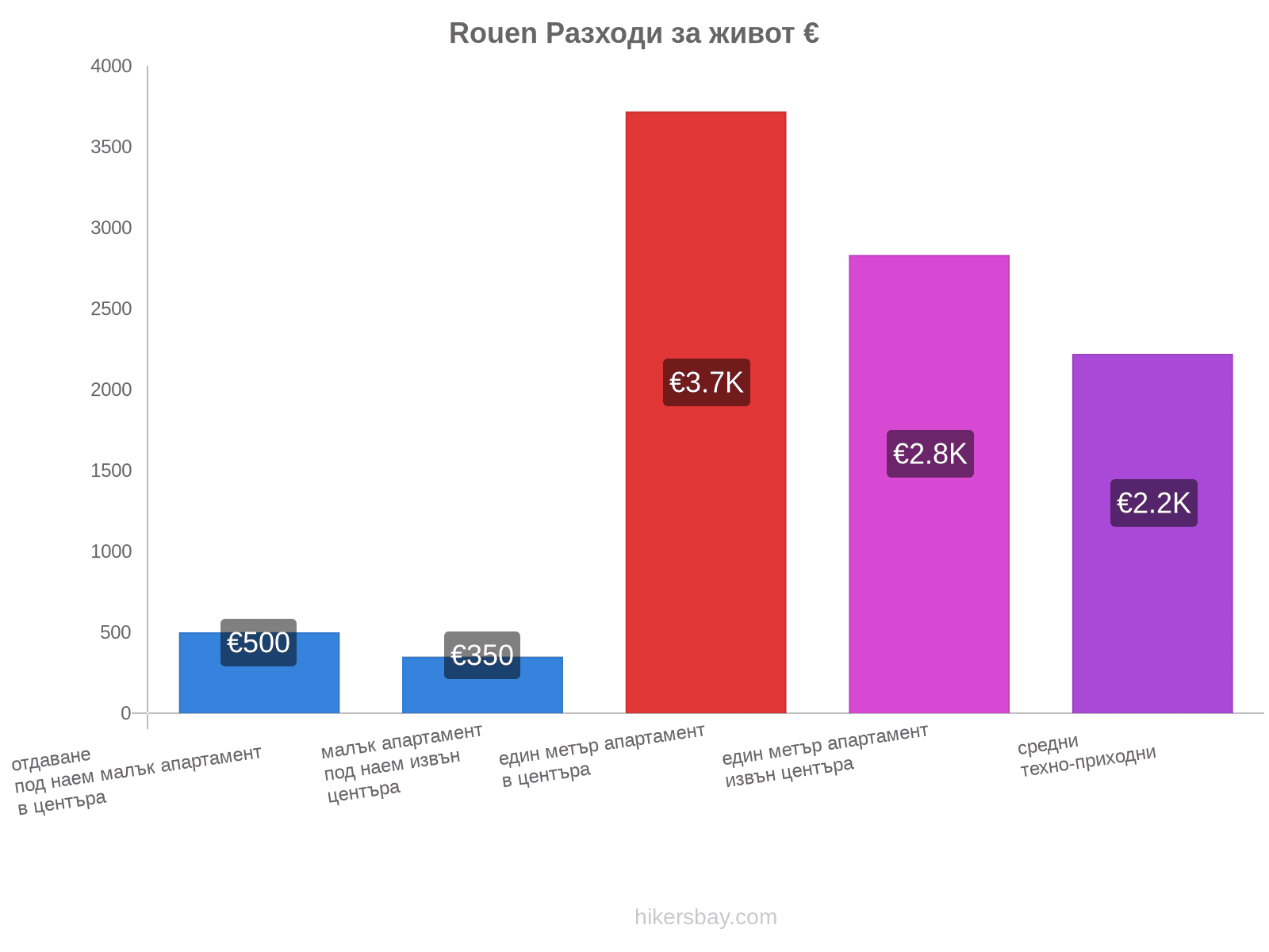 Rouen разходи за живот hikersbay.com