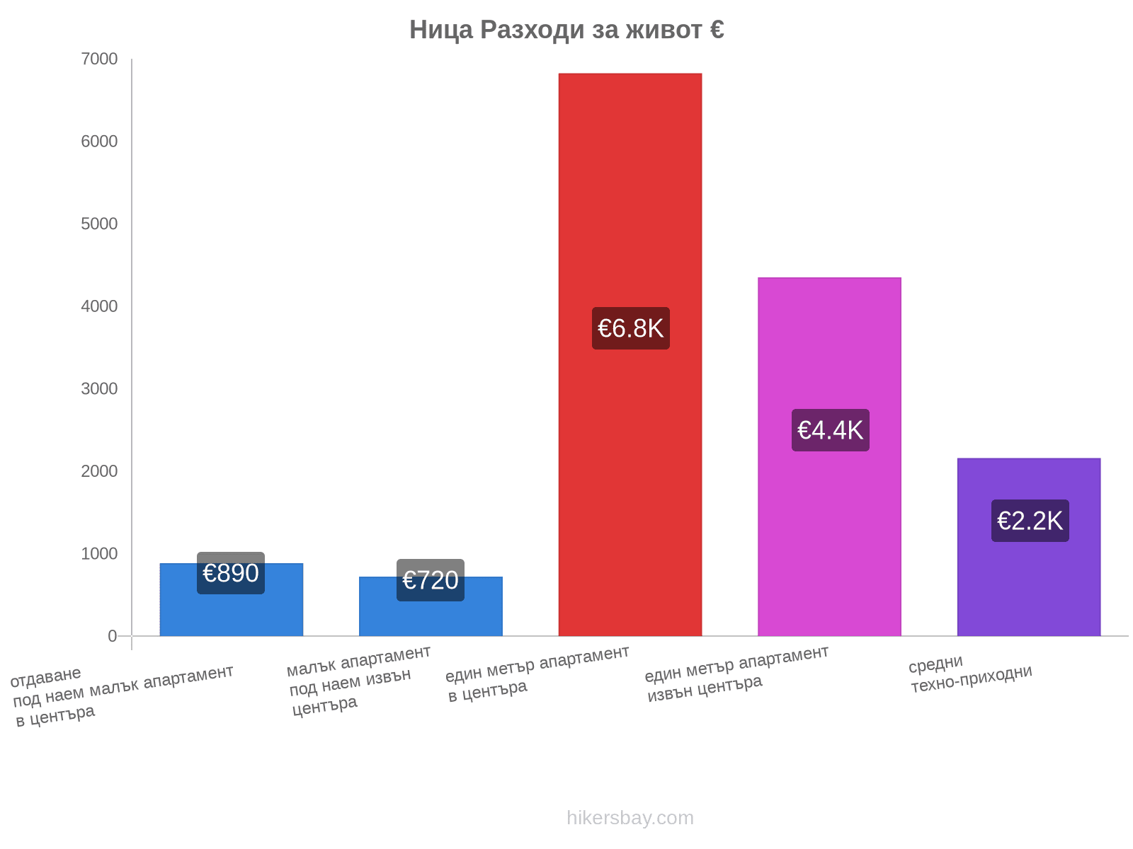 Ница разходи за живот hikersbay.com