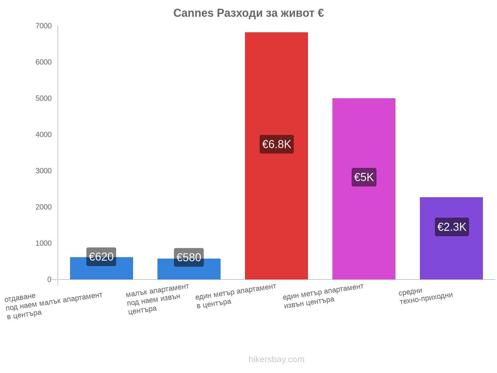 Cannes разходи за живот hikersbay.com