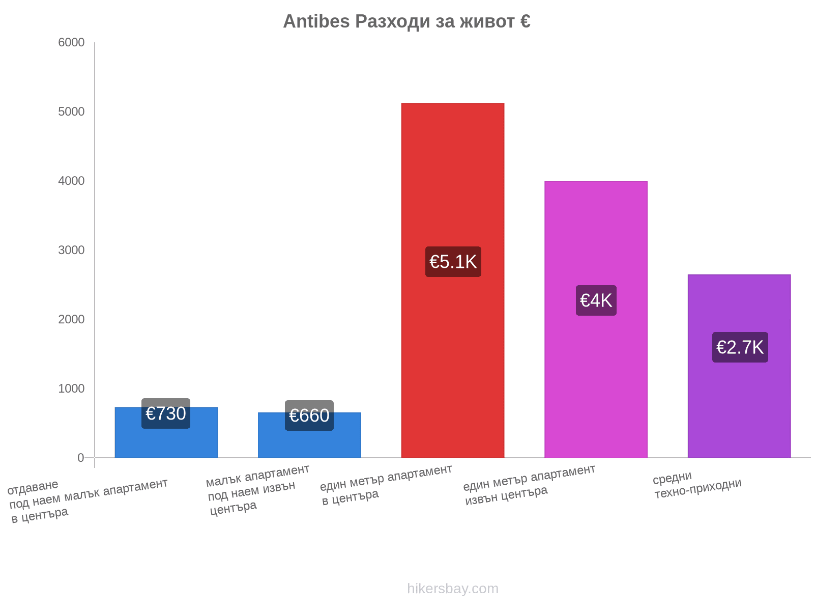 Antibes разходи за живот hikersbay.com