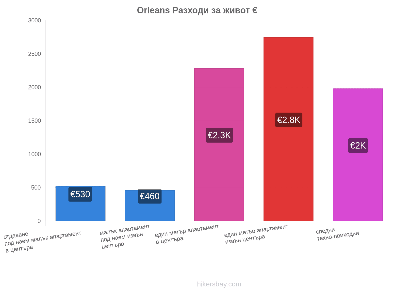 Orleans разходи за живот hikersbay.com