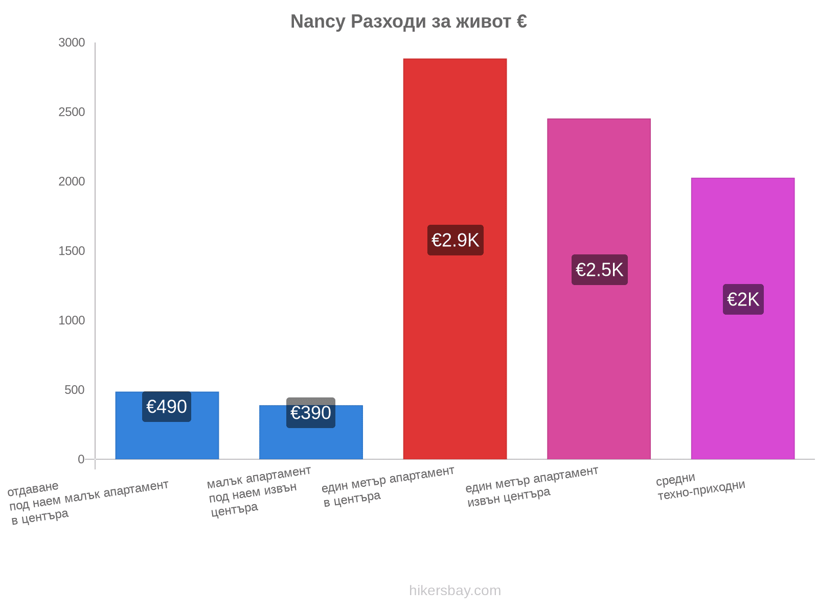 Nancy разходи за живот hikersbay.com