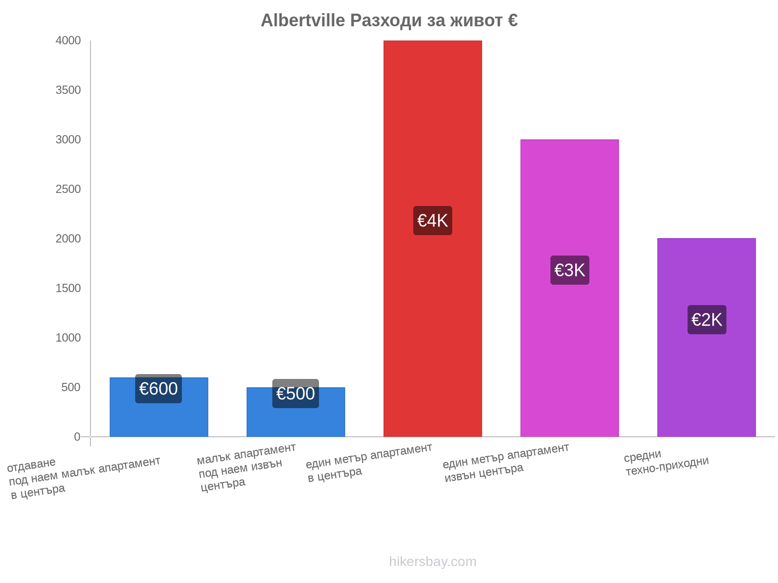 Albertville разходи за живот hikersbay.com