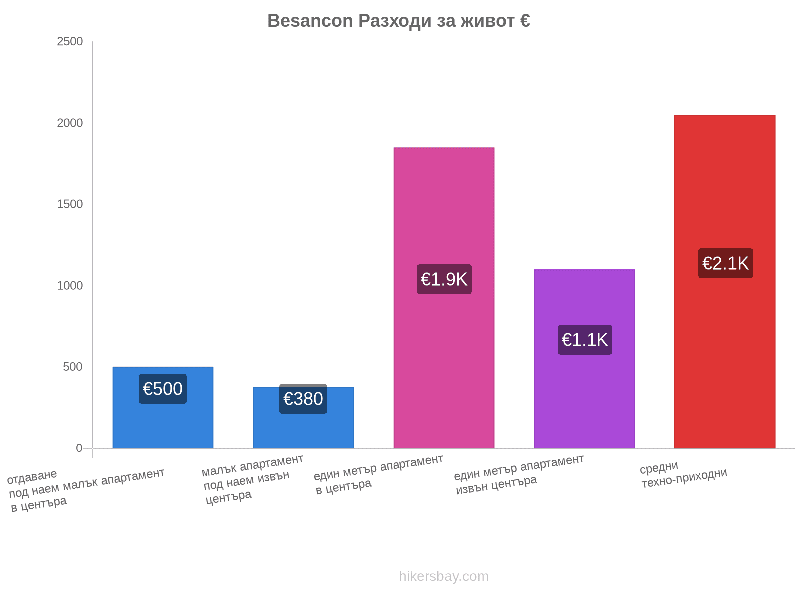 Besancon разходи за живот hikersbay.com