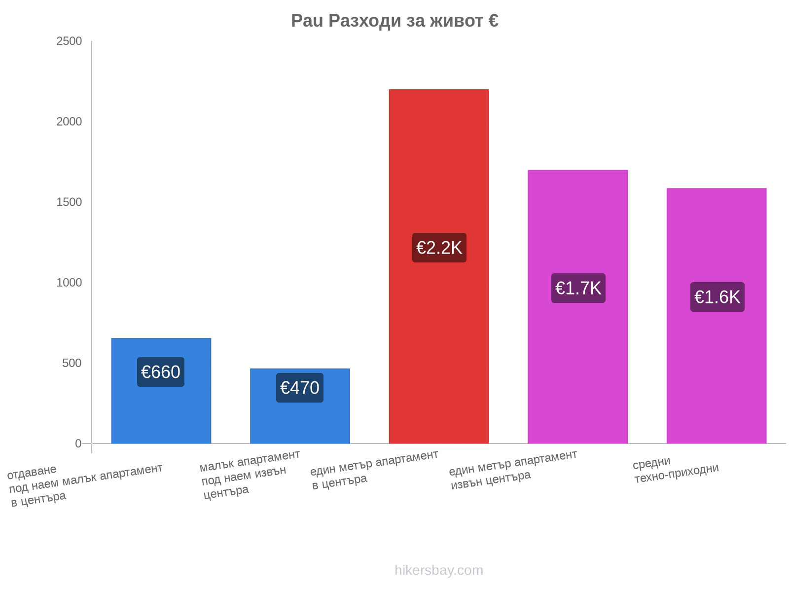 Pau разходи за живот hikersbay.com