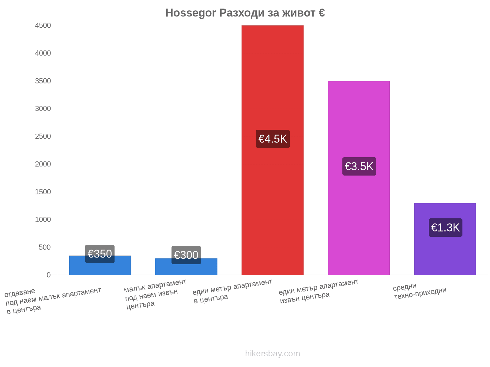 Hossegor разходи за живот hikersbay.com