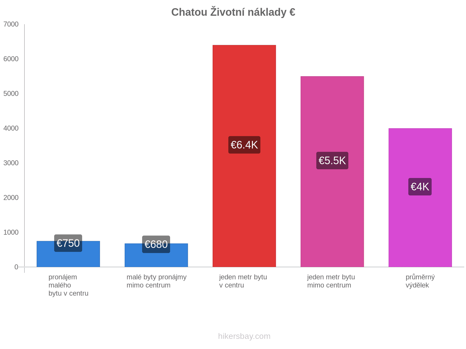 Chatou životní náklady hikersbay.com