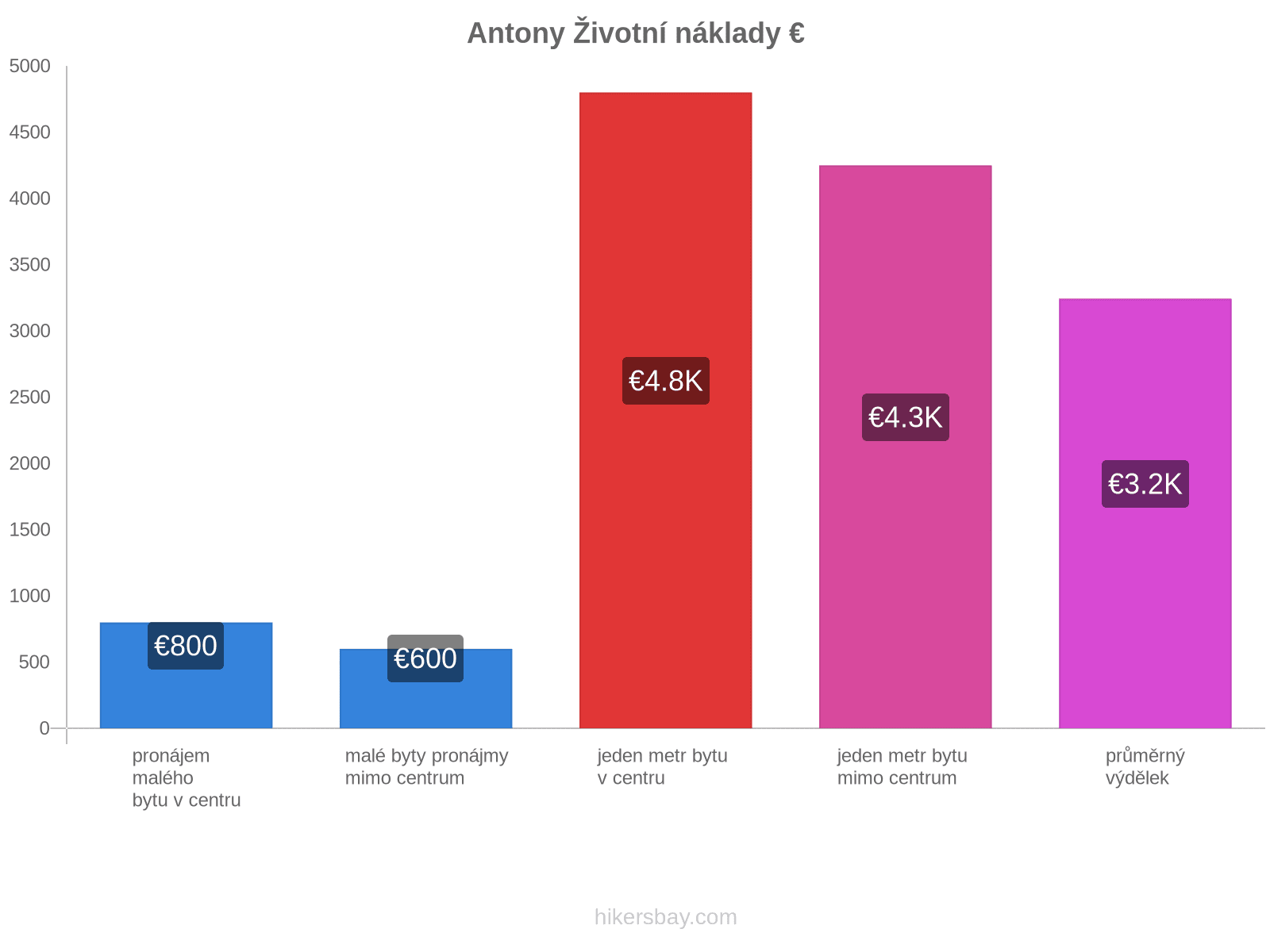 Antony životní náklady hikersbay.com