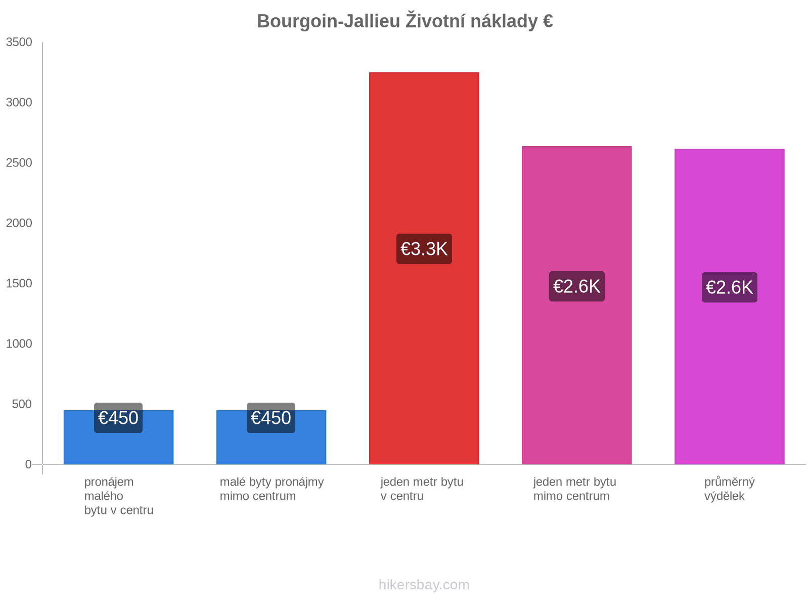 Bourgoin-Jallieu životní náklady hikersbay.com