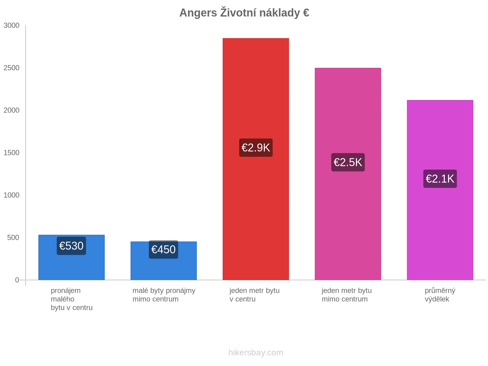 Angers životní náklady hikersbay.com