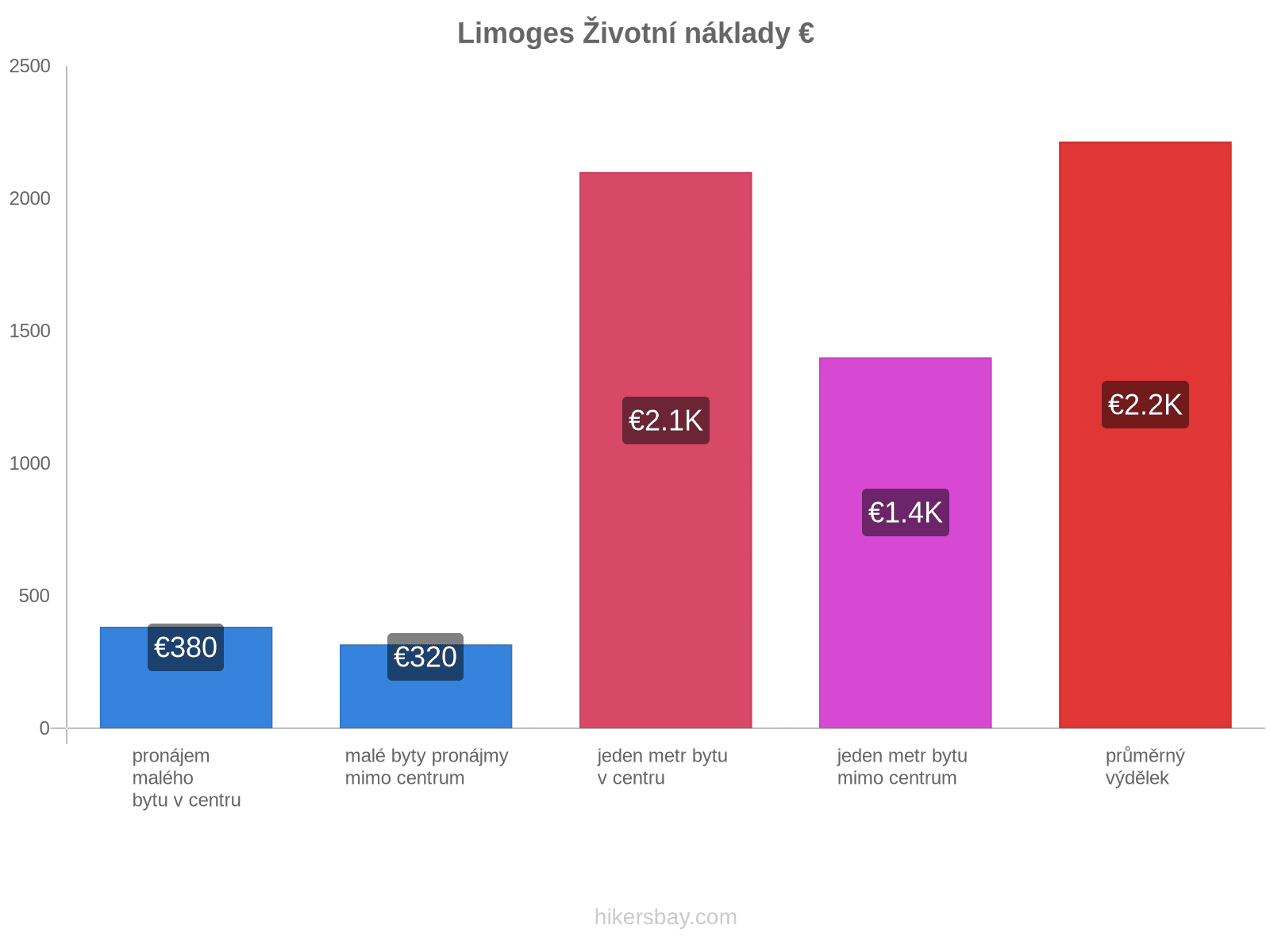 Limoges životní náklady hikersbay.com