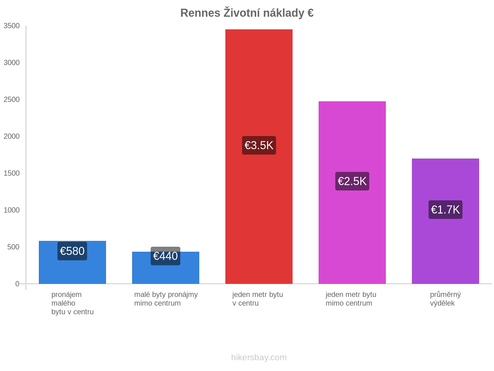 Rennes životní náklady hikersbay.com