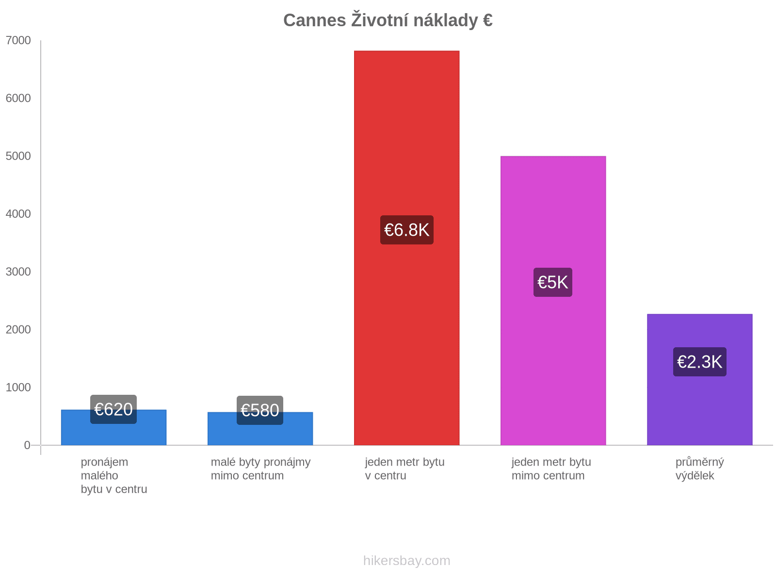 Cannes životní náklady hikersbay.com