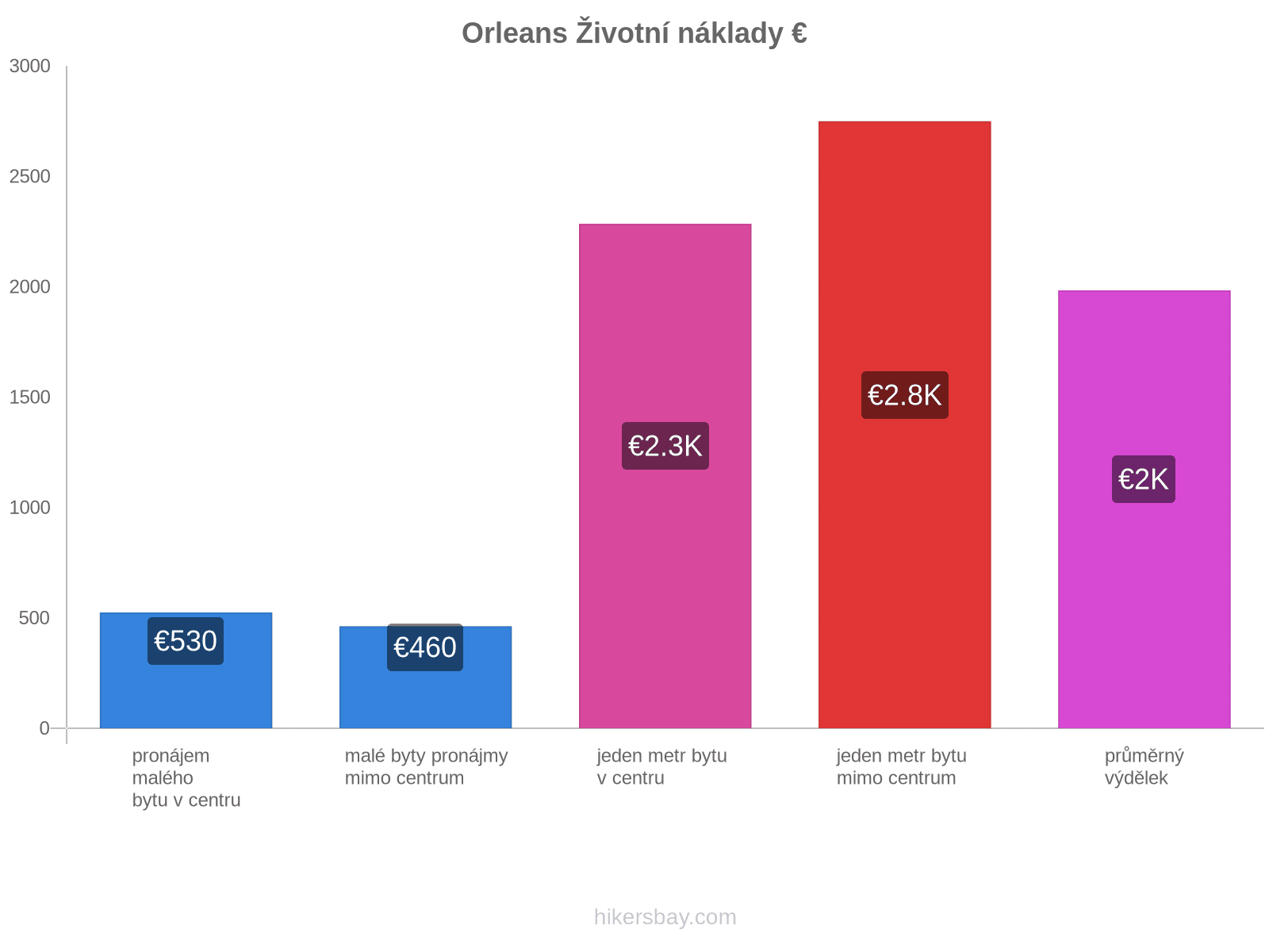 Orleans životní náklady hikersbay.com