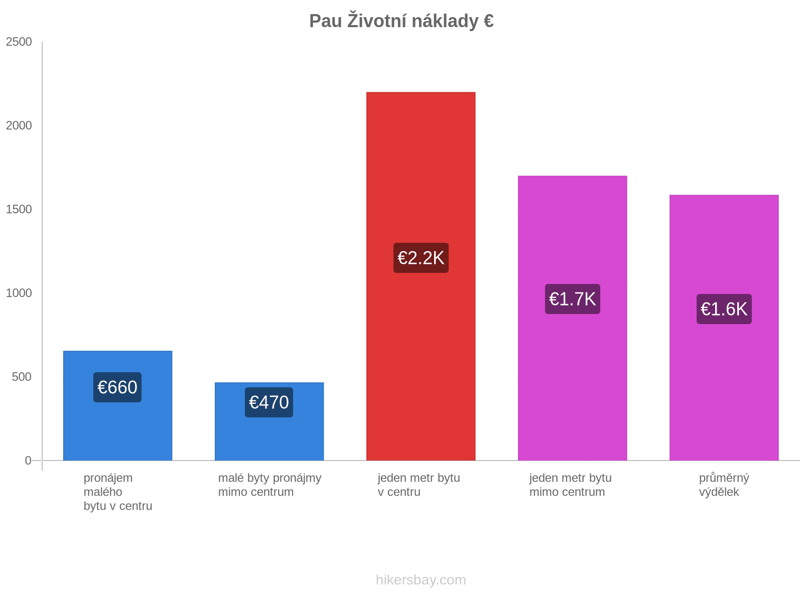 Pau životní náklady hikersbay.com