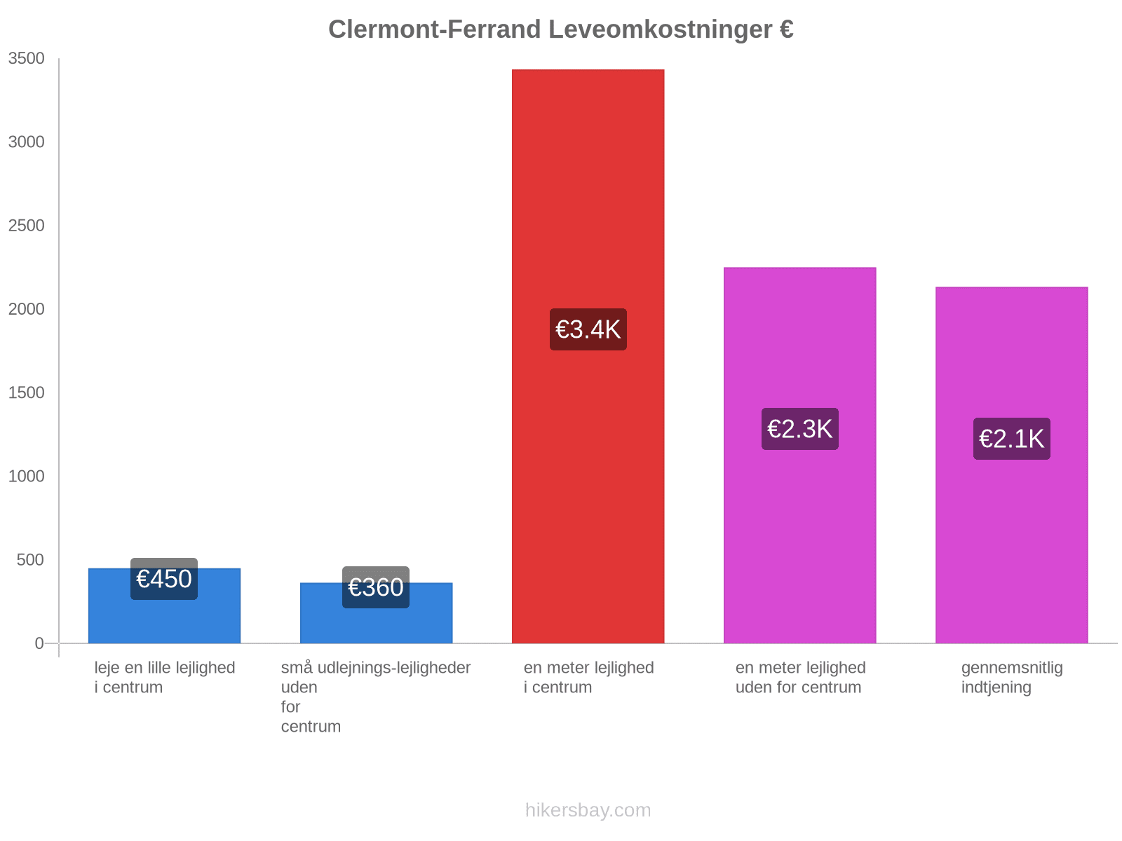 Clermont-Ferrand leveomkostninger hikersbay.com