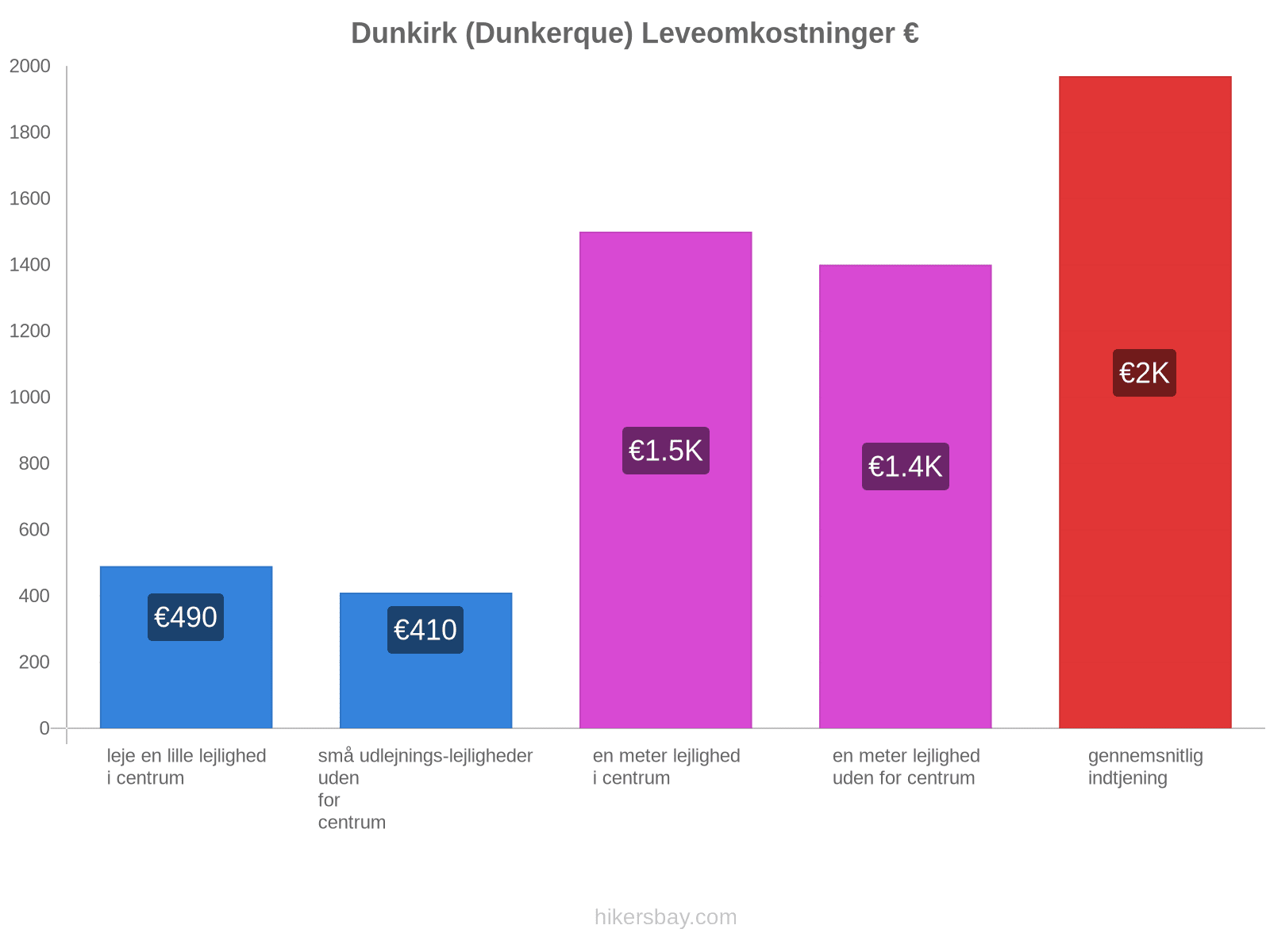 Dunkirk (Dunkerque) leveomkostninger hikersbay.com