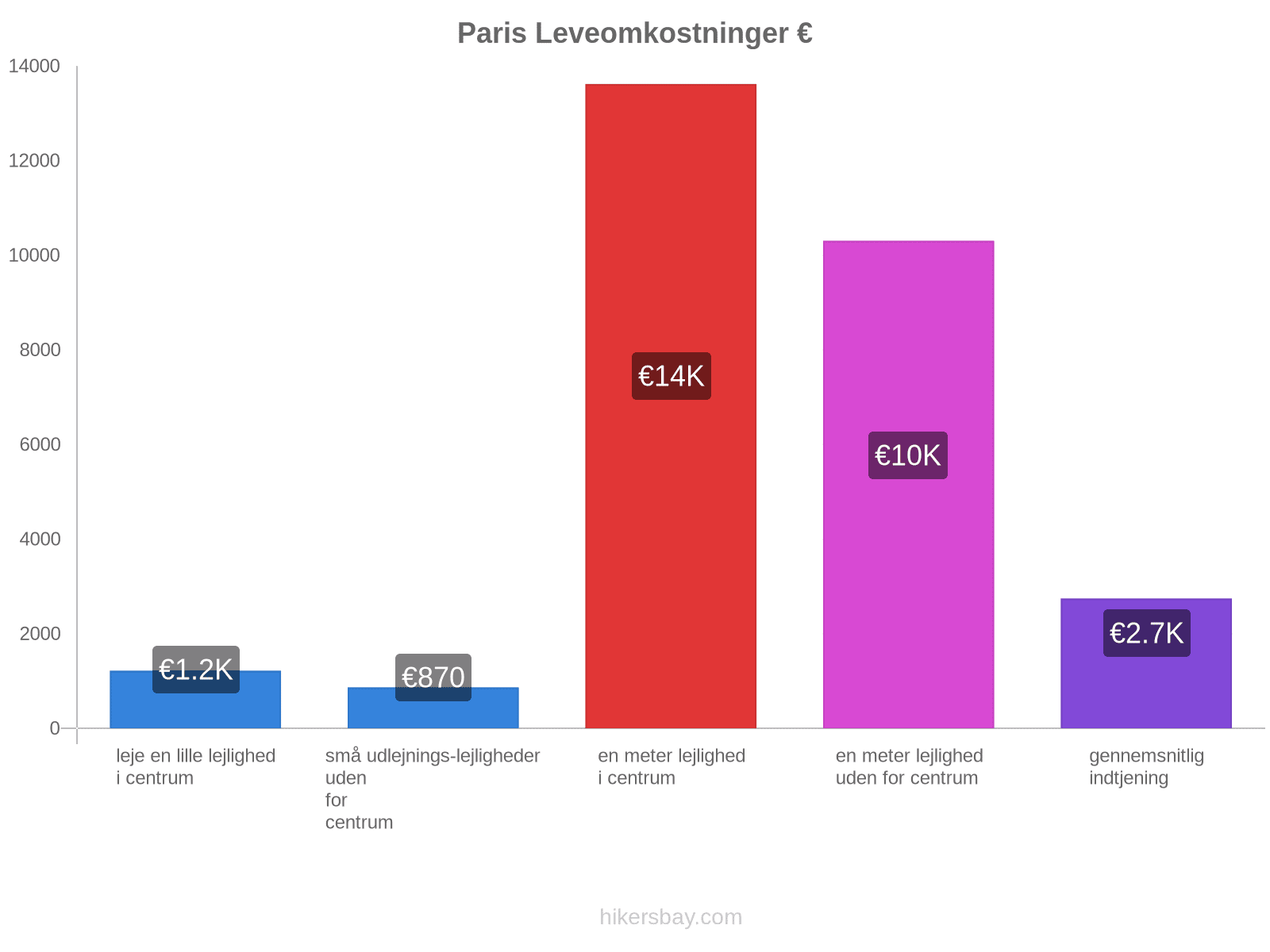 Paris leveomkostninger hikersbay.com