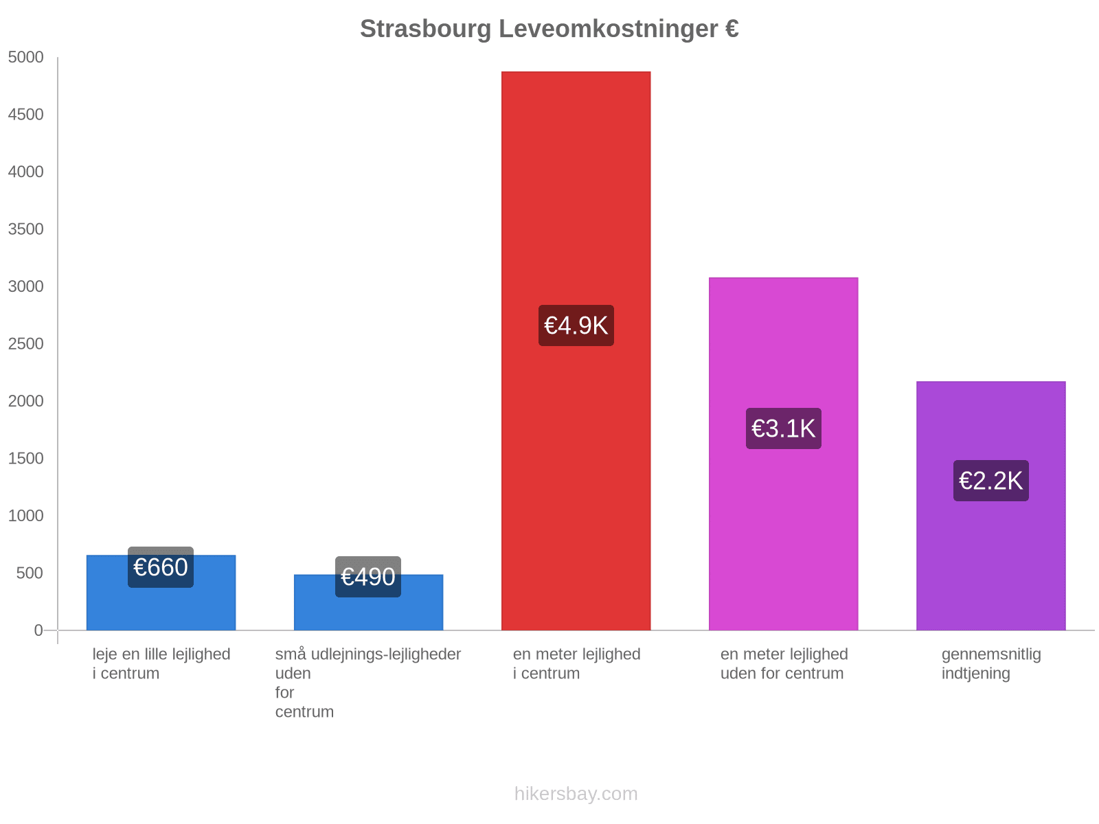 Strasbourg leveomkostninger hikersbay.com