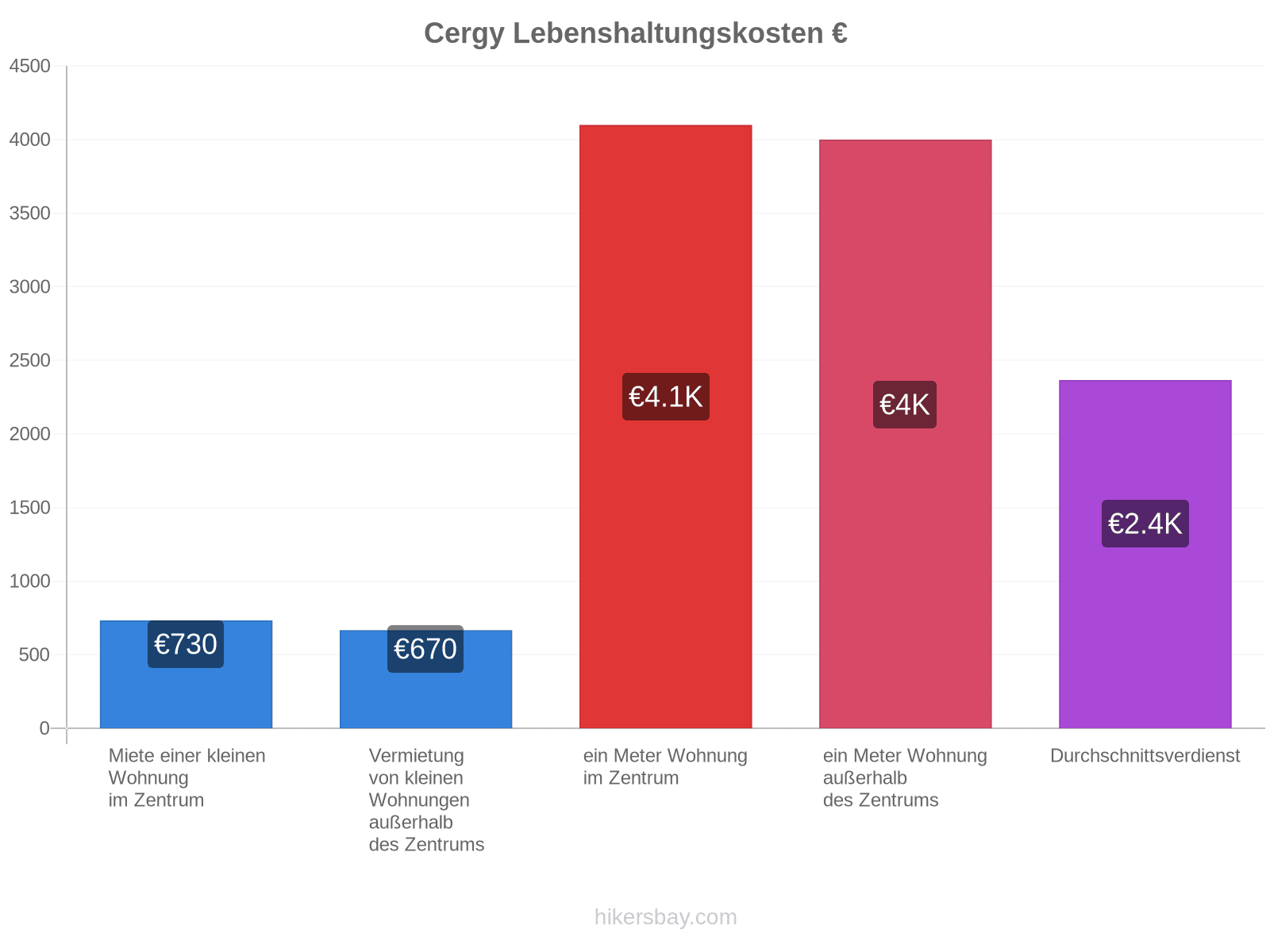 Cergy Lebenshaltungskosten hikersbay.com