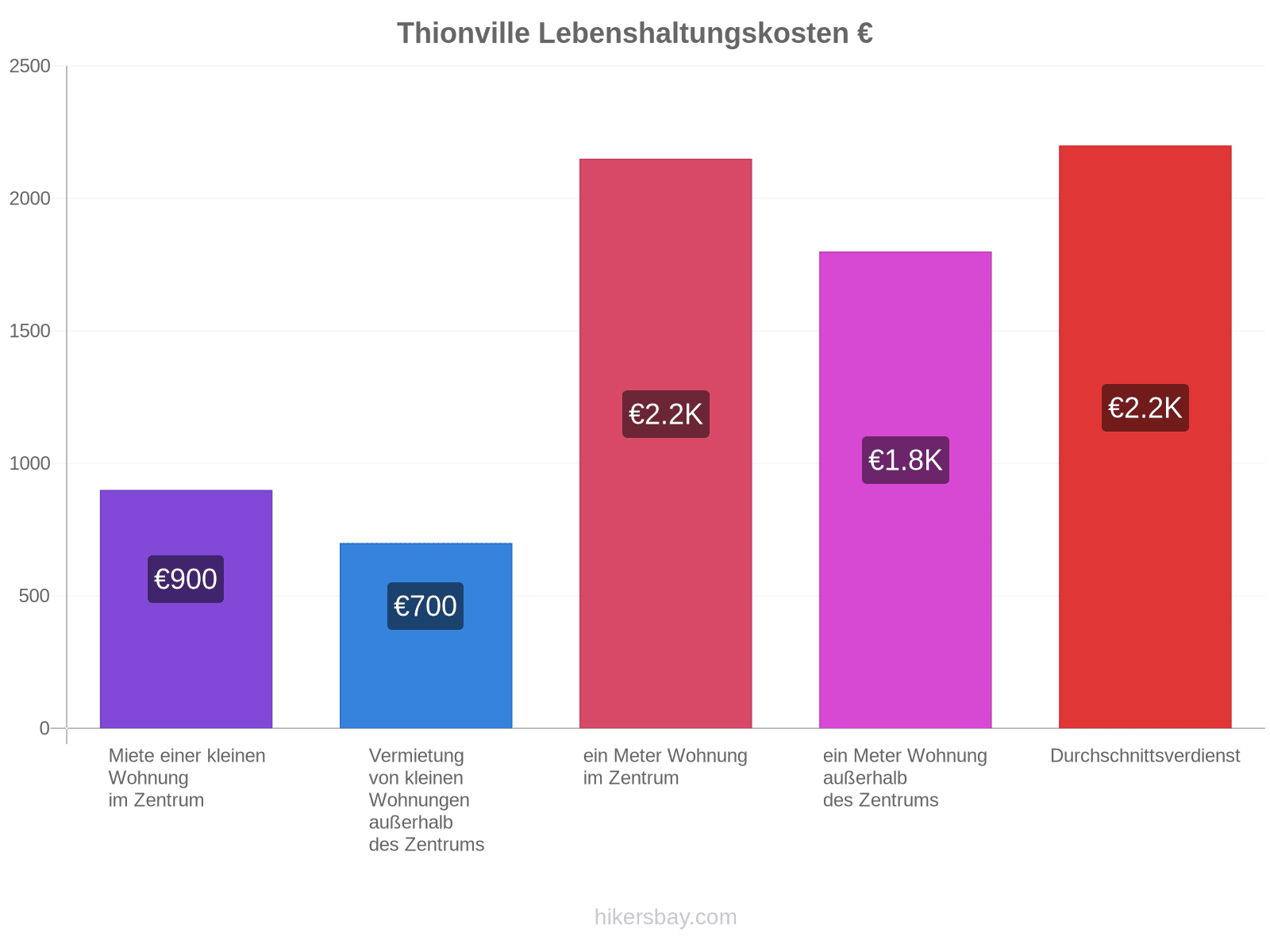 Thionville Lebenshaltungskosten hikersbay.com