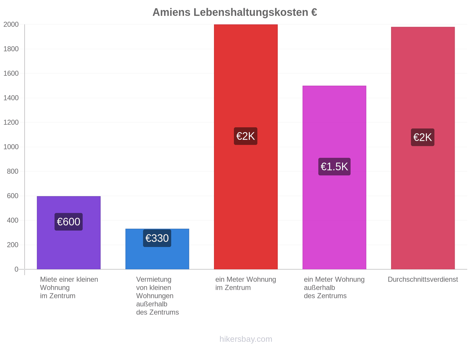 Amiens Lebenshaltungskosten hikersbay.com