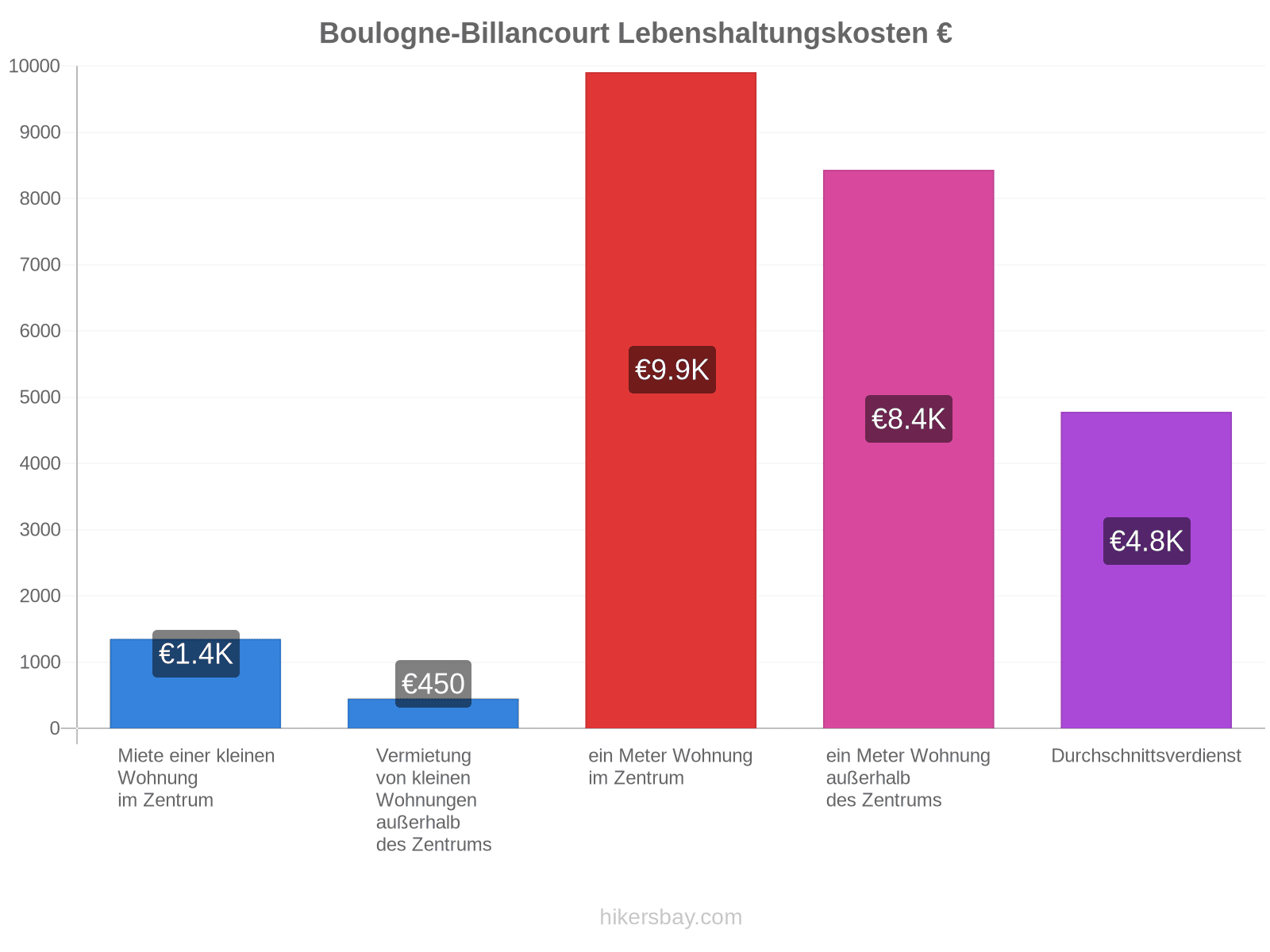Boulogne-Billancourt Lebenshaltungskosten hikersbay.com