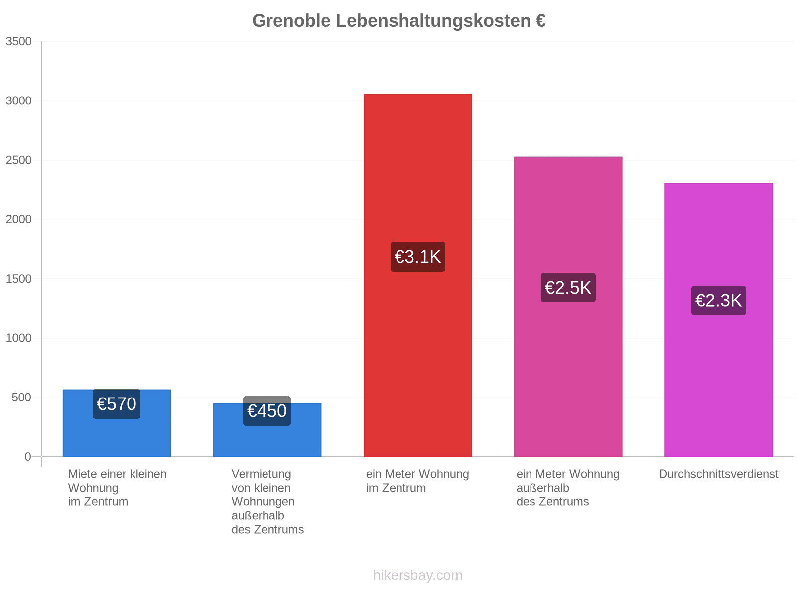 Grenoble Lebenshaltungskosten hikersbay.com