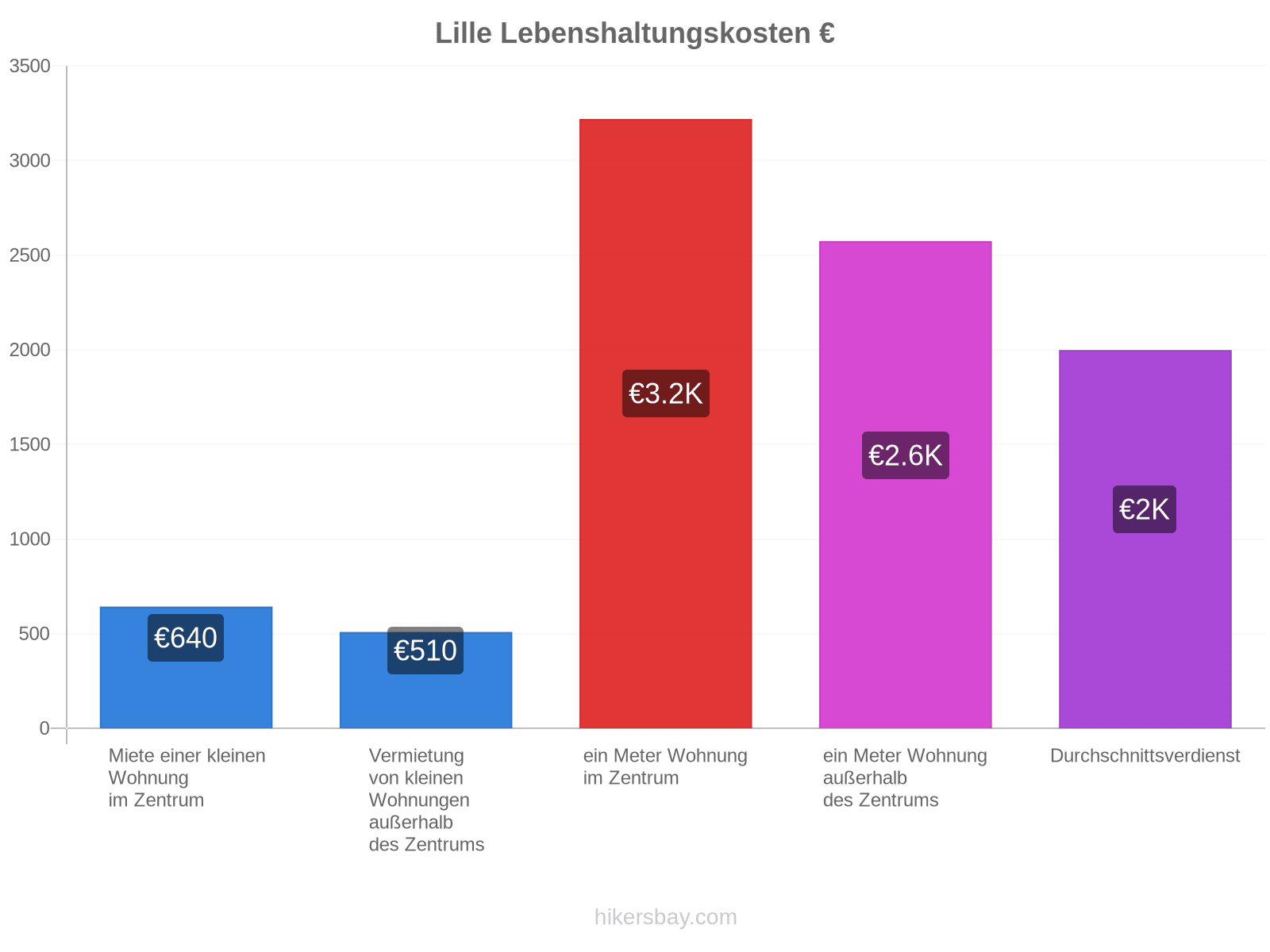 Lille Lebenshaltungskosten hikersbay.com