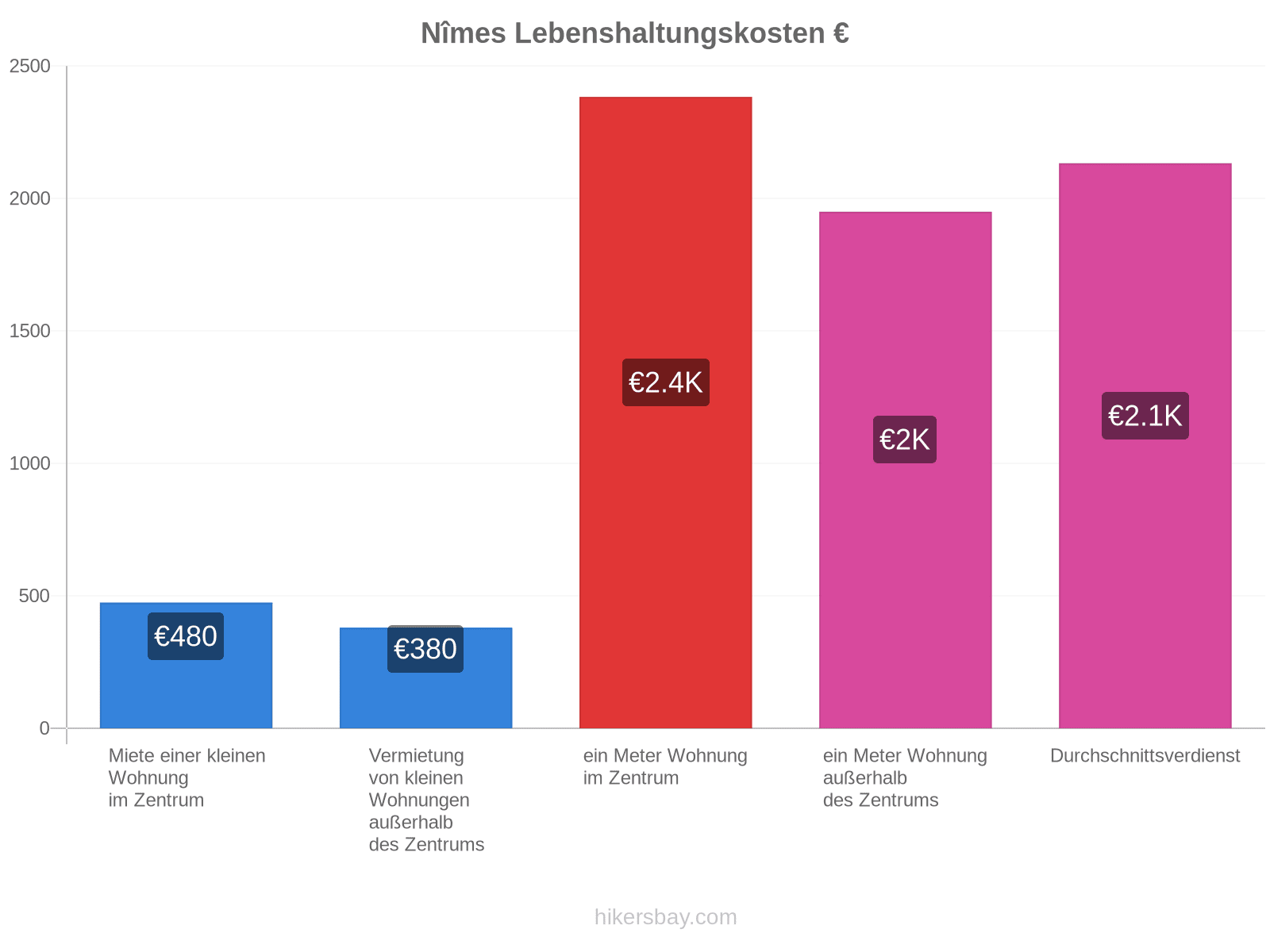 Nîmes Lebenshaltungskosten hikersbay.com