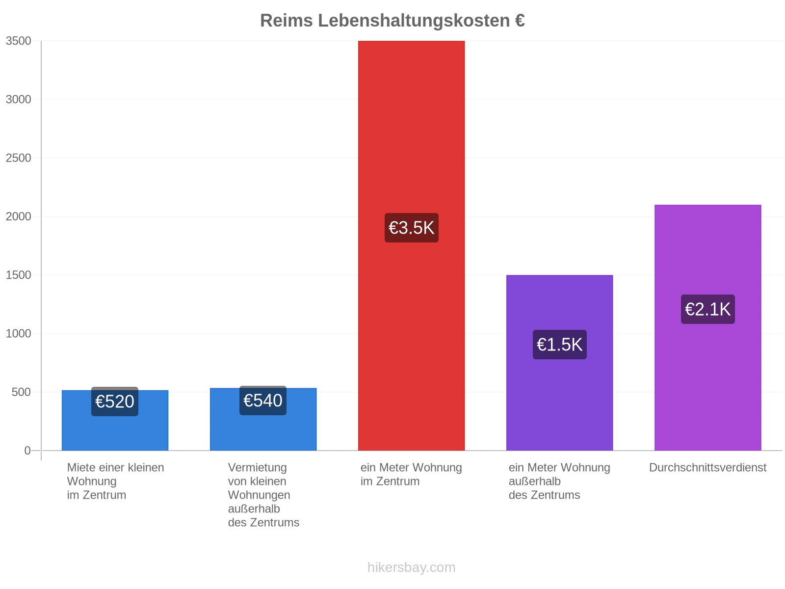 Reims Lebenshaltungskosten hikersbay.com
