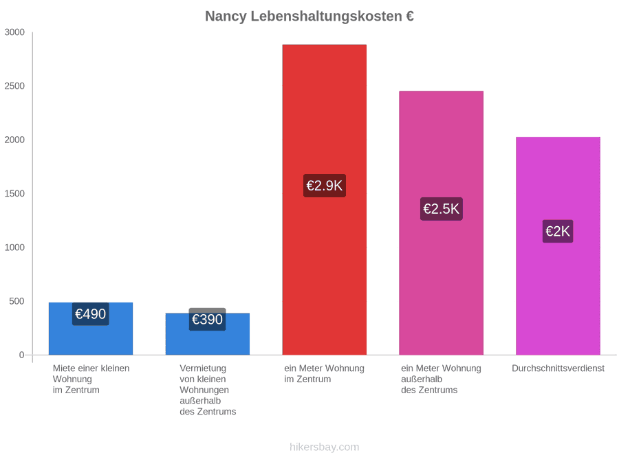 Nancy Lebenshaltungskosten hikersbay.com