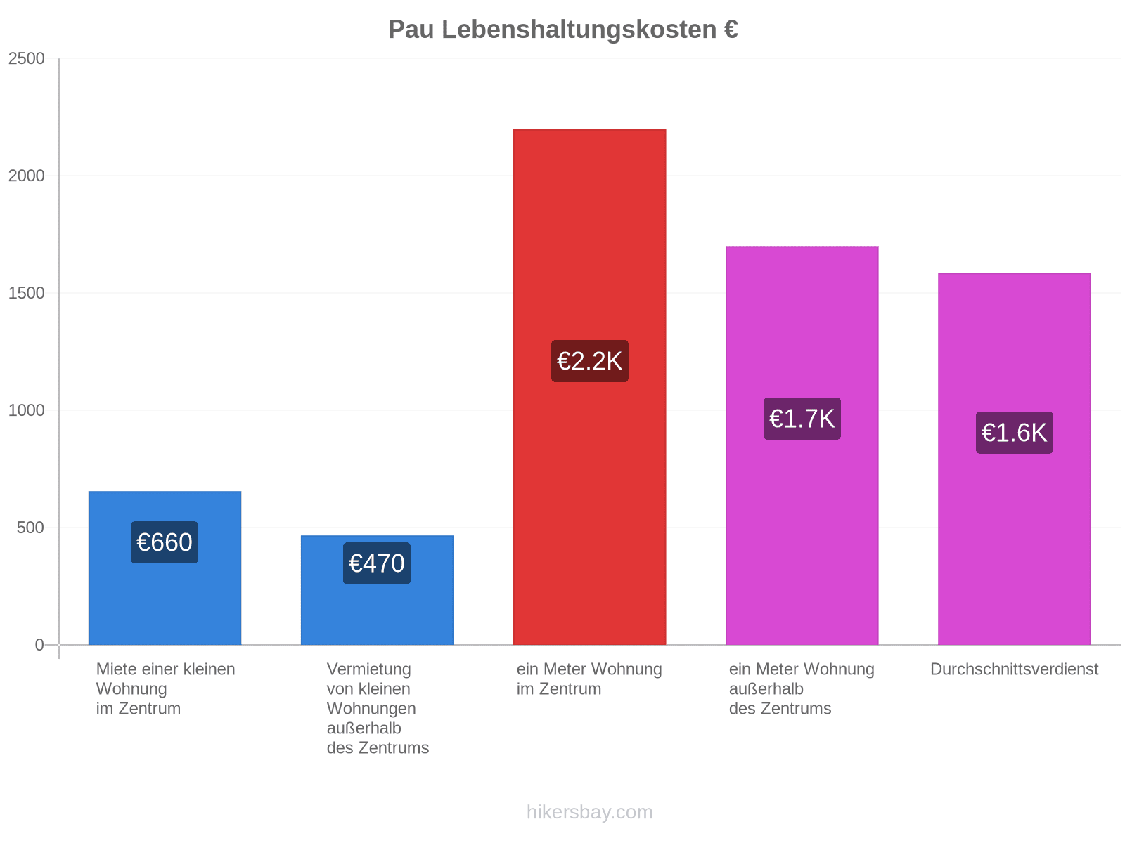 Pau Lebenshaltungskosten hikersbay.com