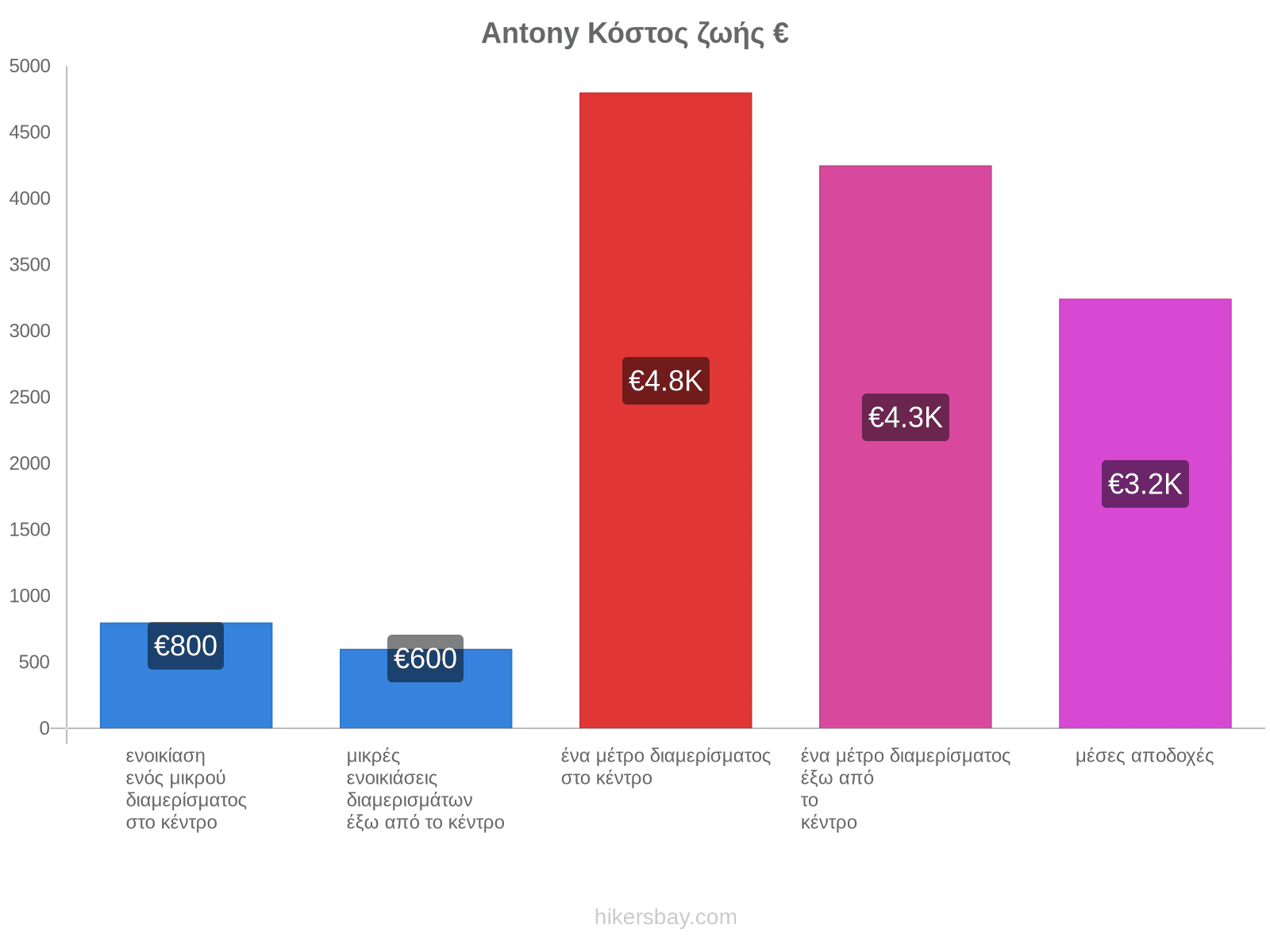 Antony κόστος ζωής hikersbay.com