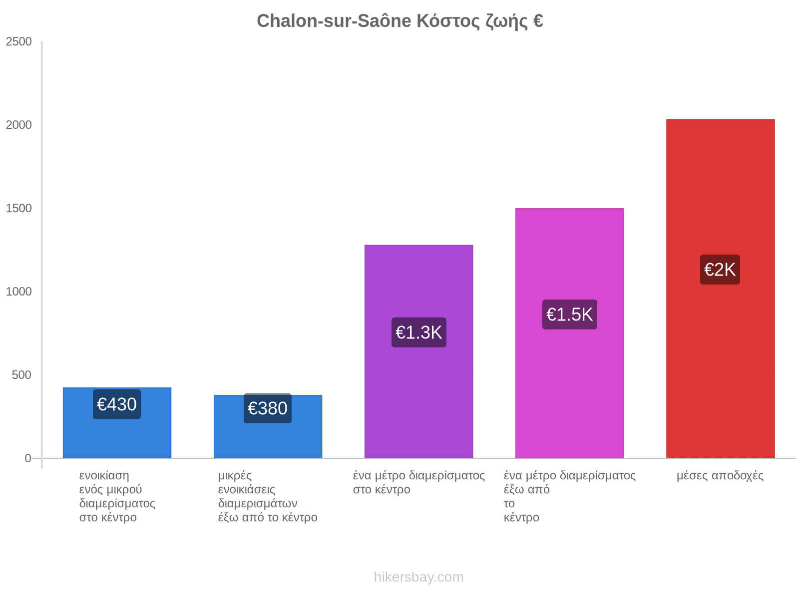 Chalon-sur-Saône κόστος ζωής hikersbay.com