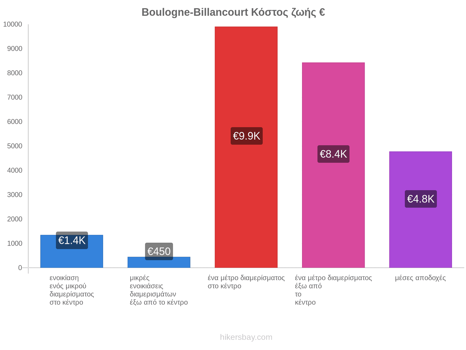 Boulogne-Billancourt κόστος ζωής hikersbay.com