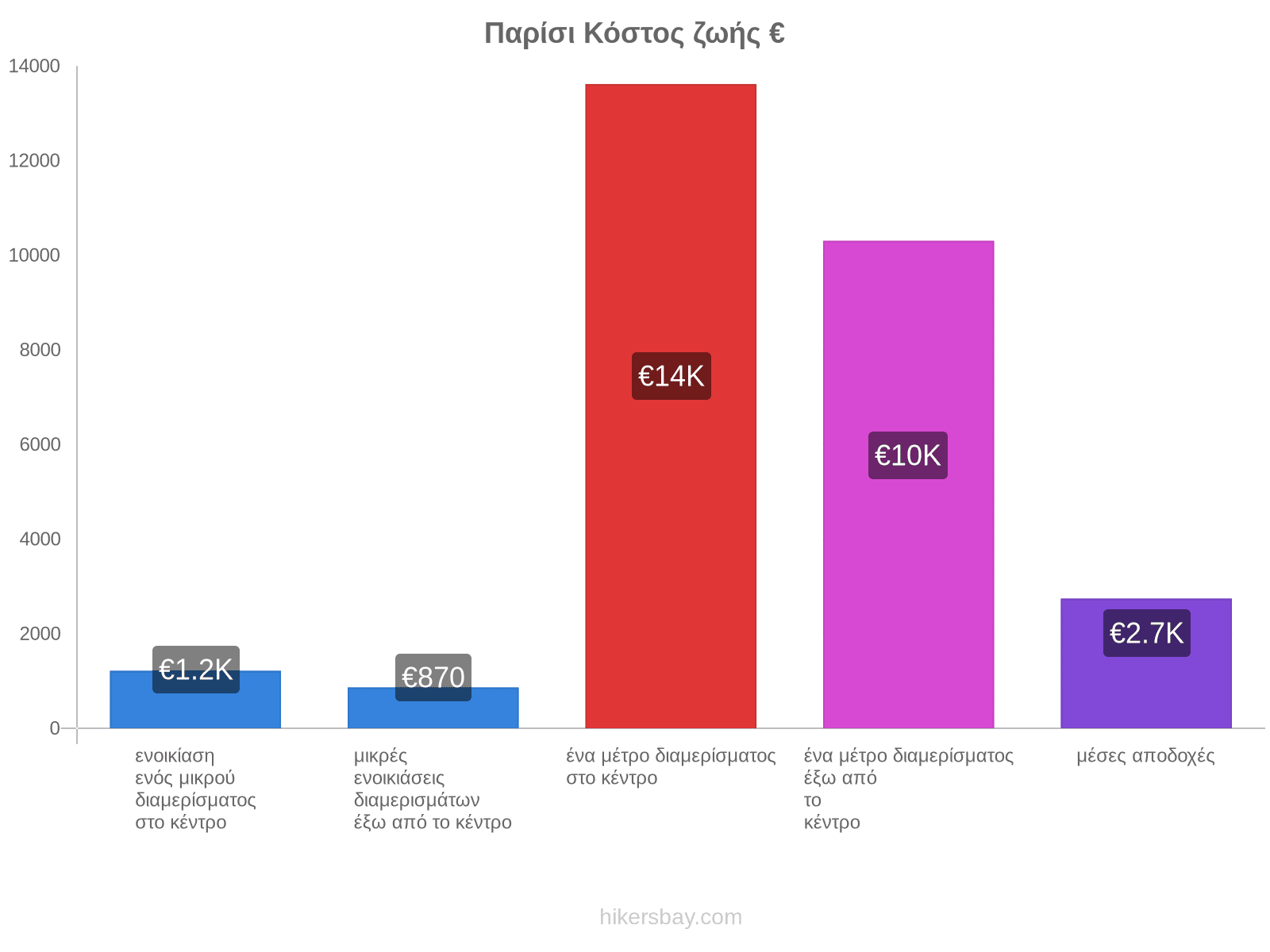 Παρίσι κόστος ζωής hikersbay.com