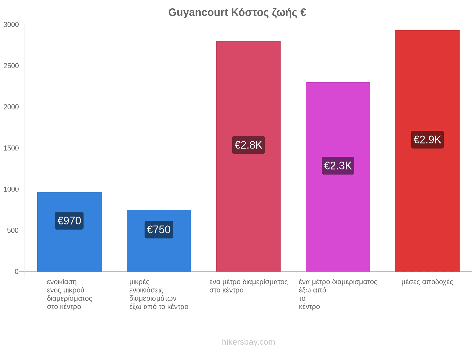 Guyancourt κόστος ζωής hikersbay.com