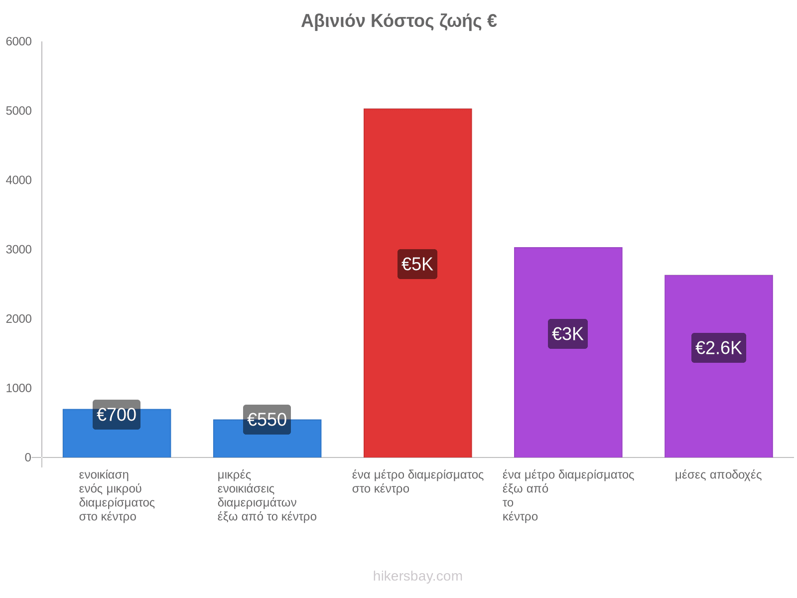 Αβινιόν κόστος ζωής hikersbay.com