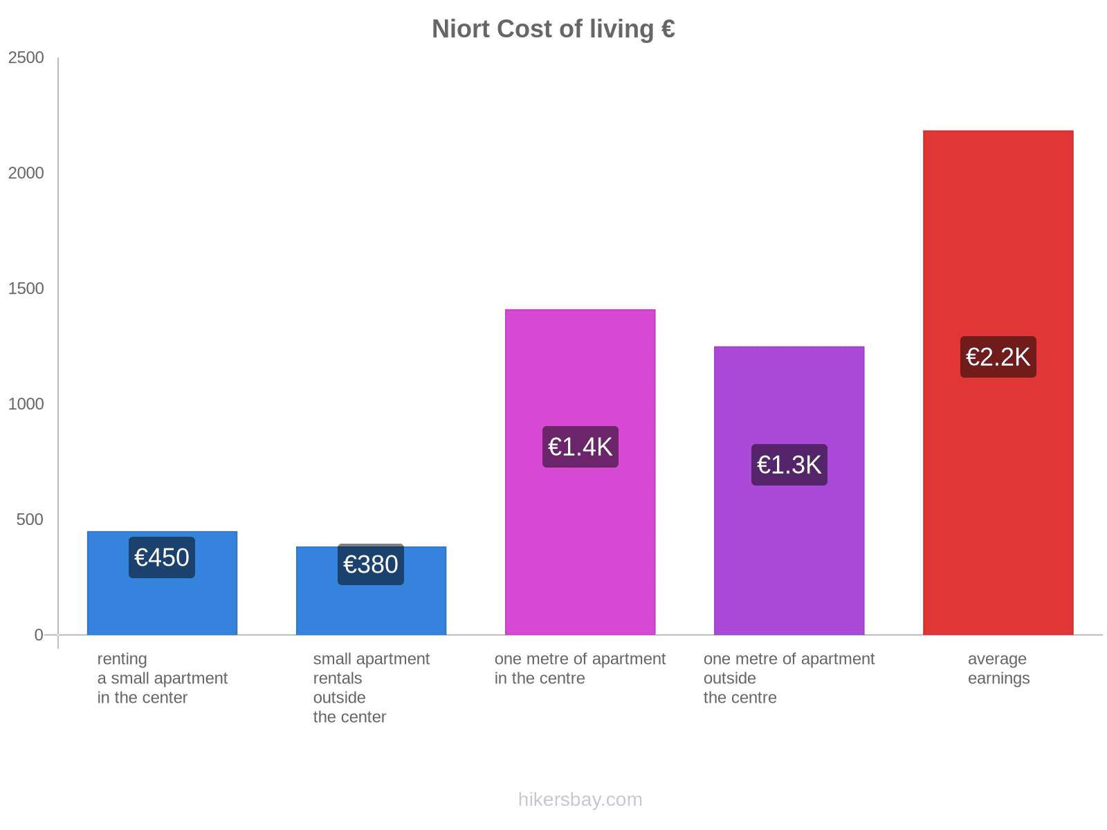 Niort cost of living hikersbay.com