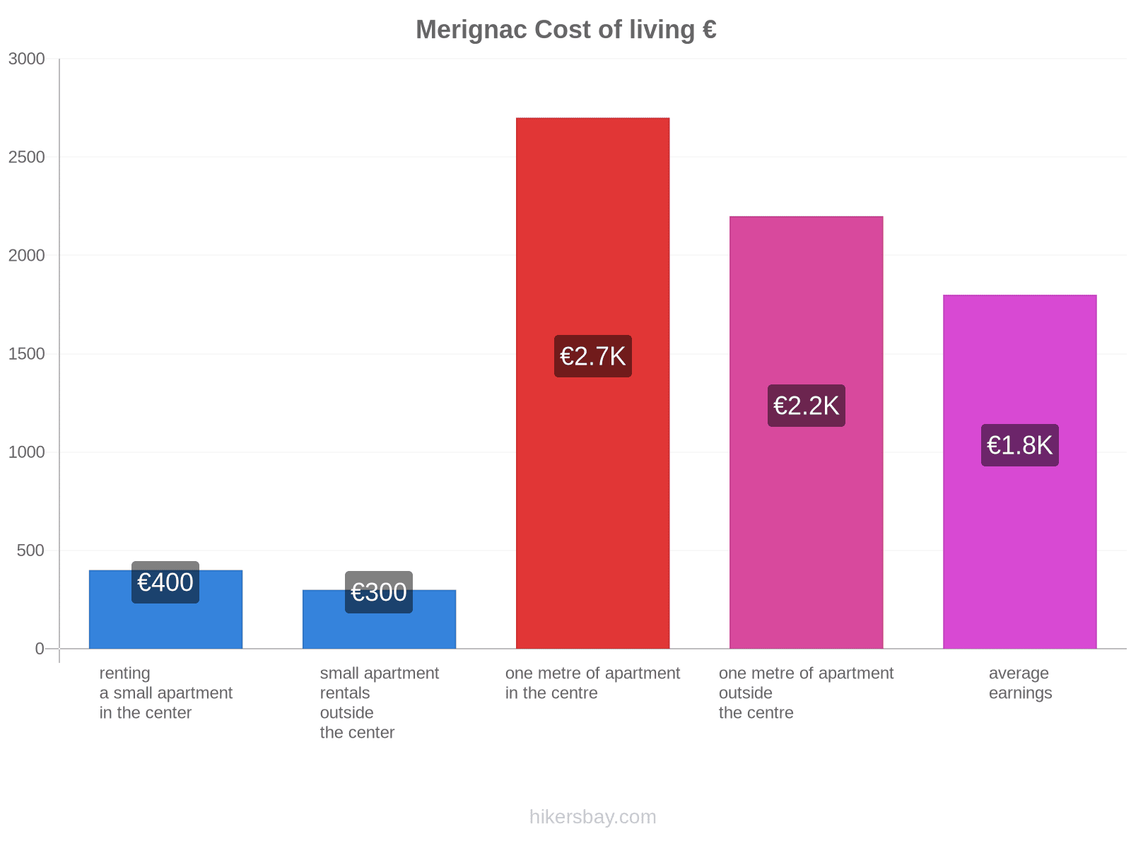 Merignac cost of living hikersbay.com