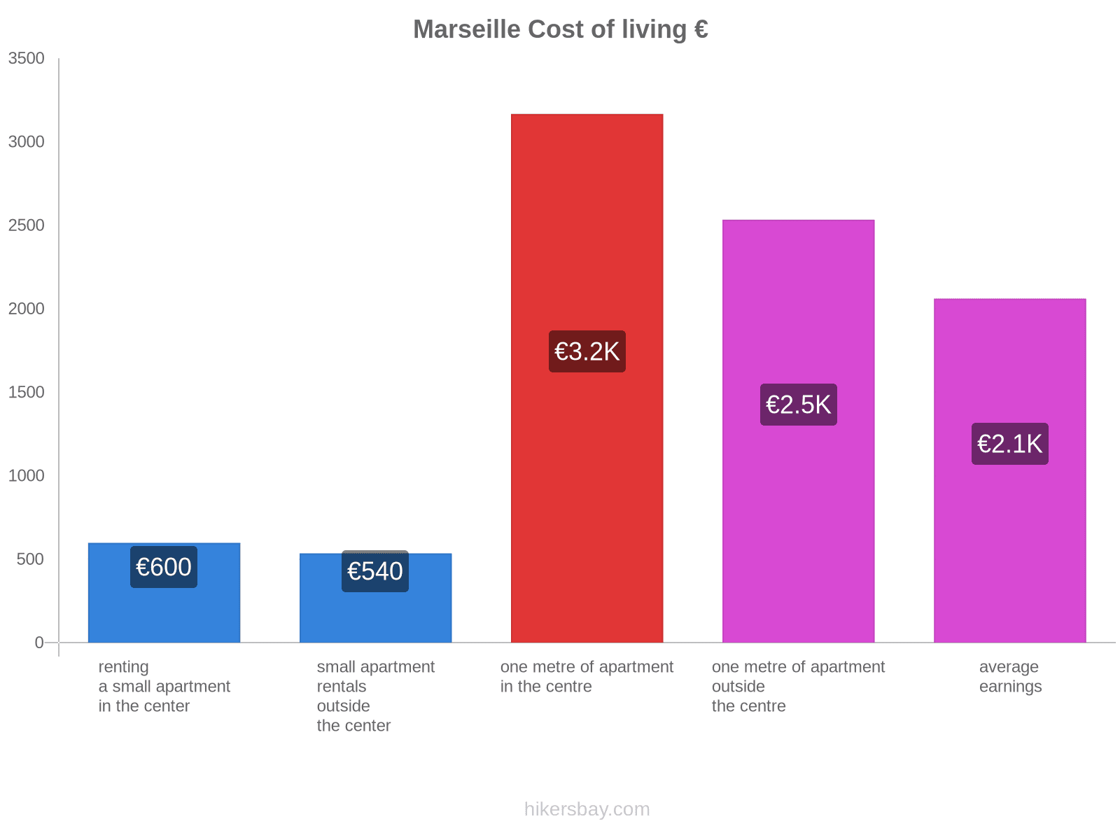 Marseille cost of living hikersbay.com