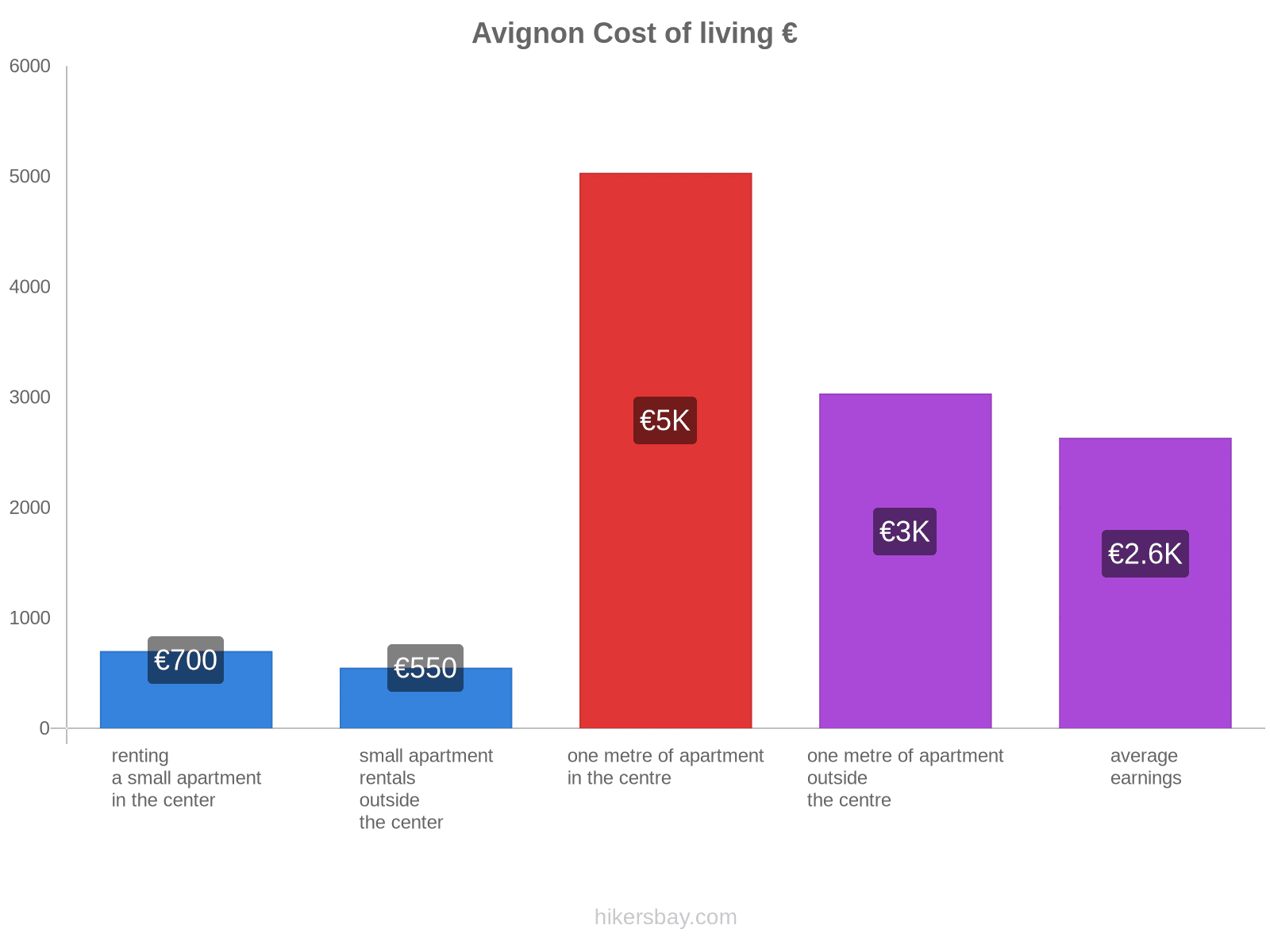 Avignon cost of living hikersbay.com