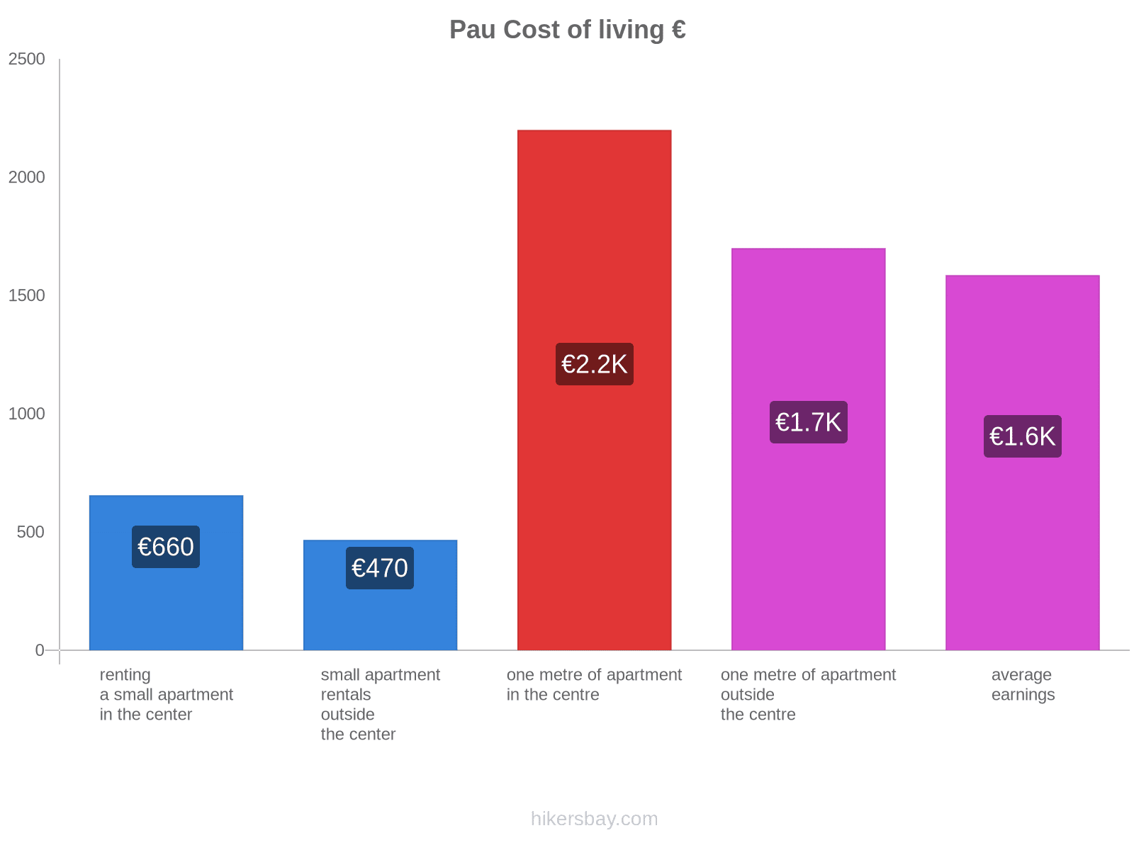 Pau cost of living hikersbay.com