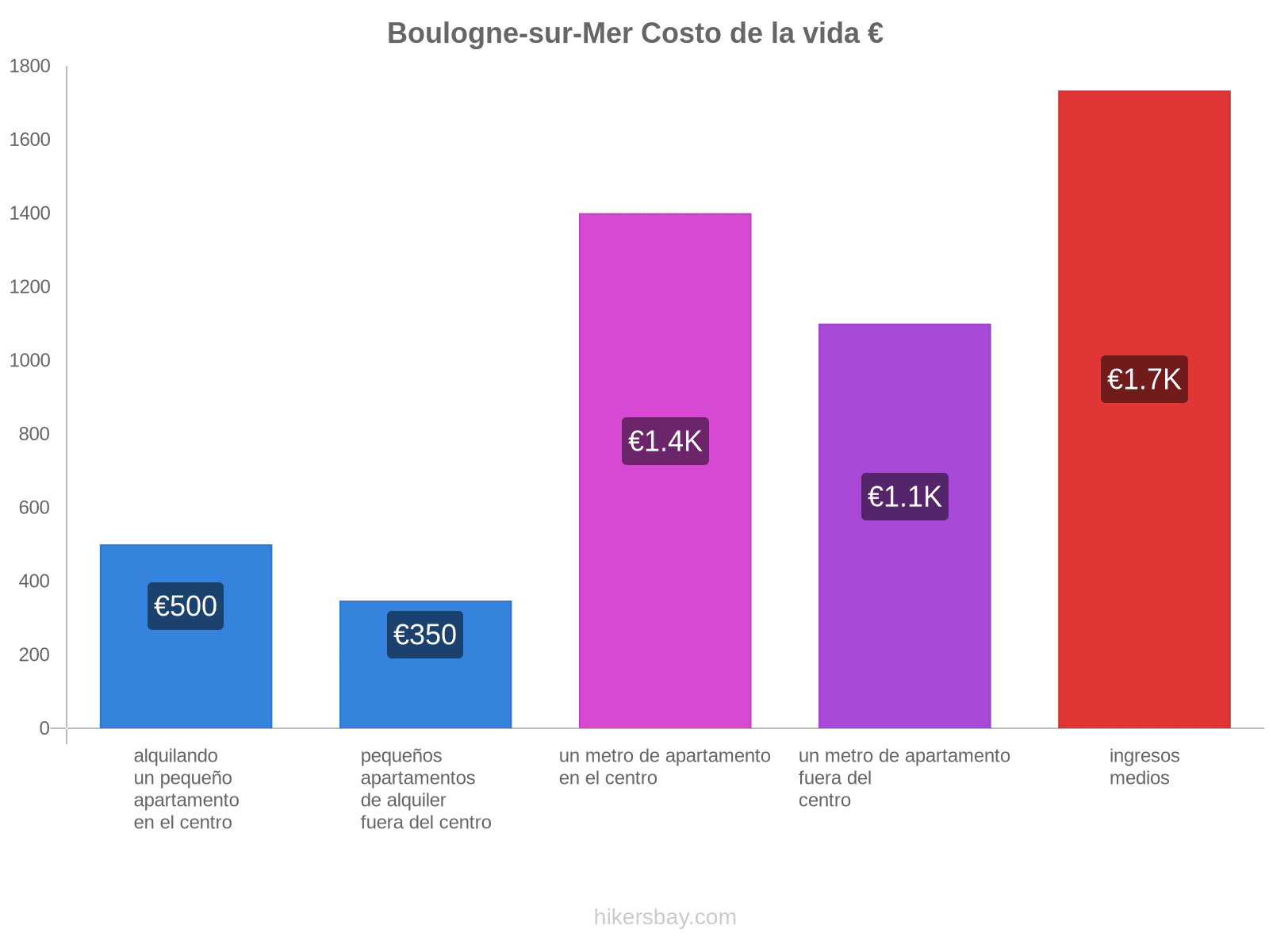 Boulogne-sur-Mer costo de la vida hikersbay.com